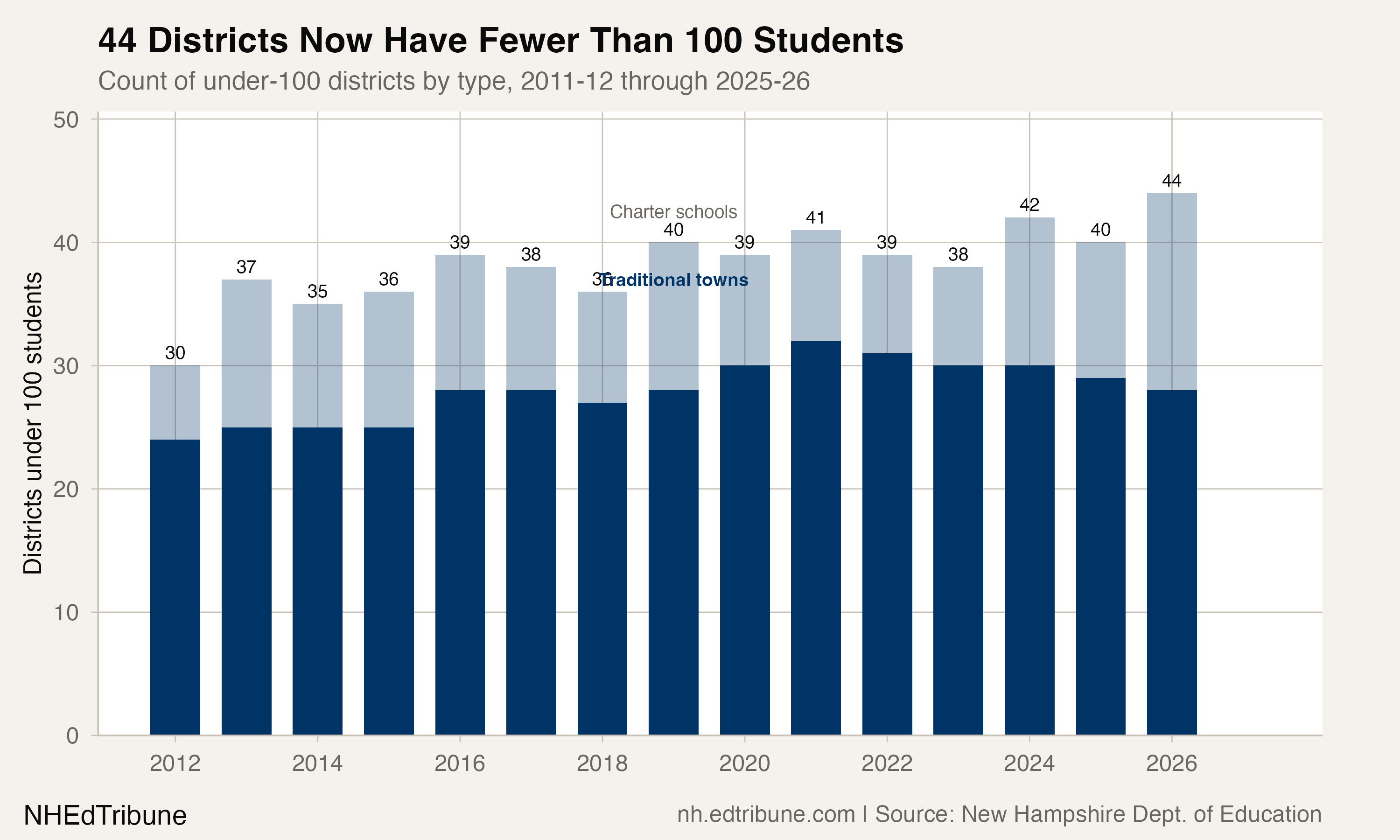 Under-100 district count trend