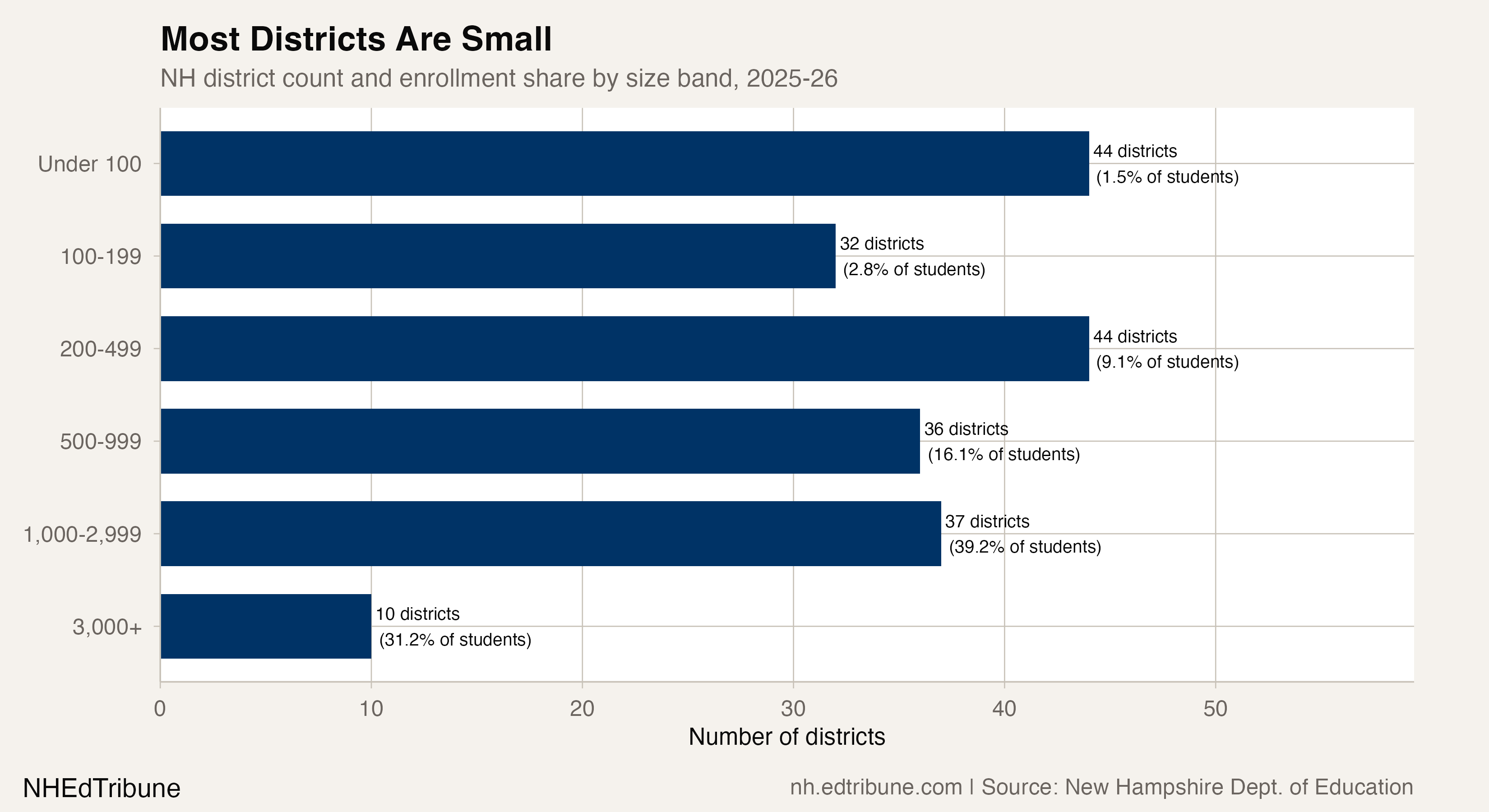 One in Five NH Districts Has Fewer Than 100 Students