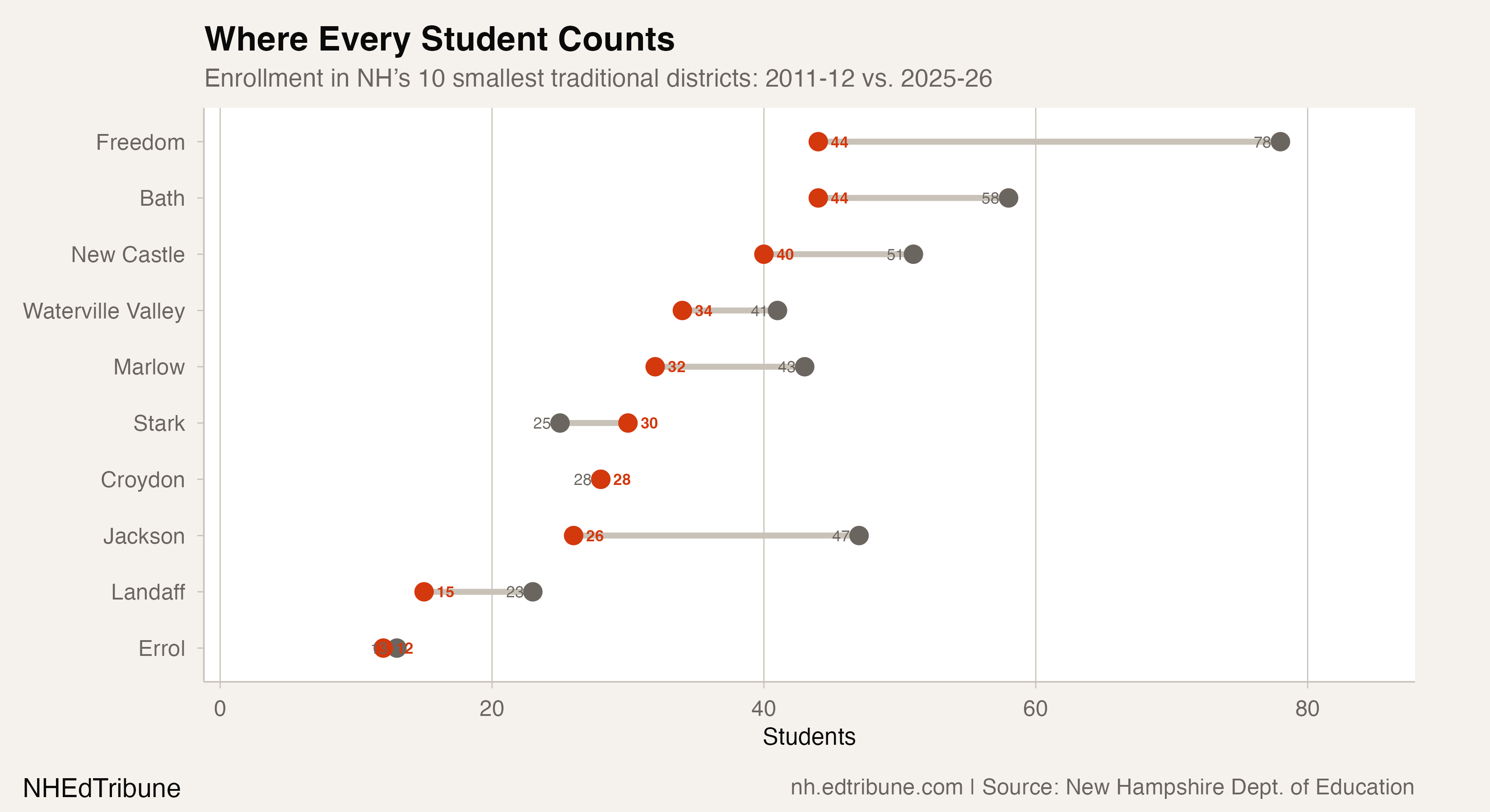 Smallest traditional districts