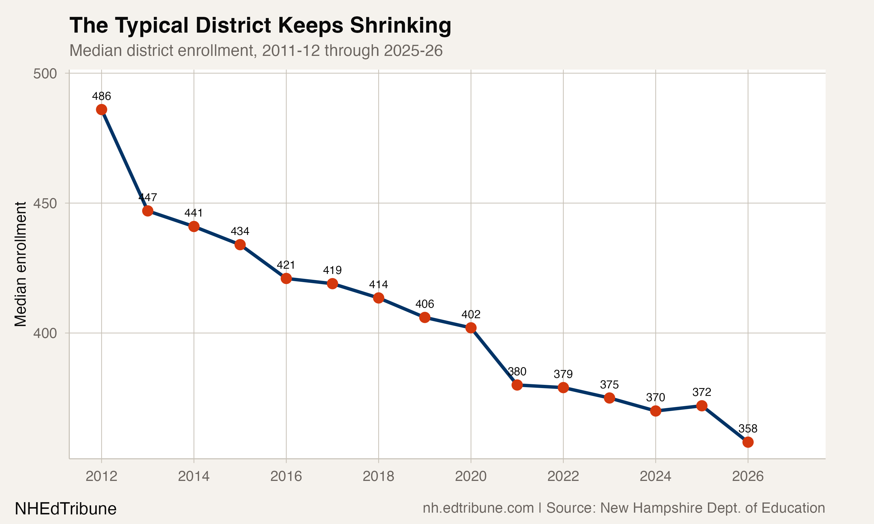 Median district enrollment trend