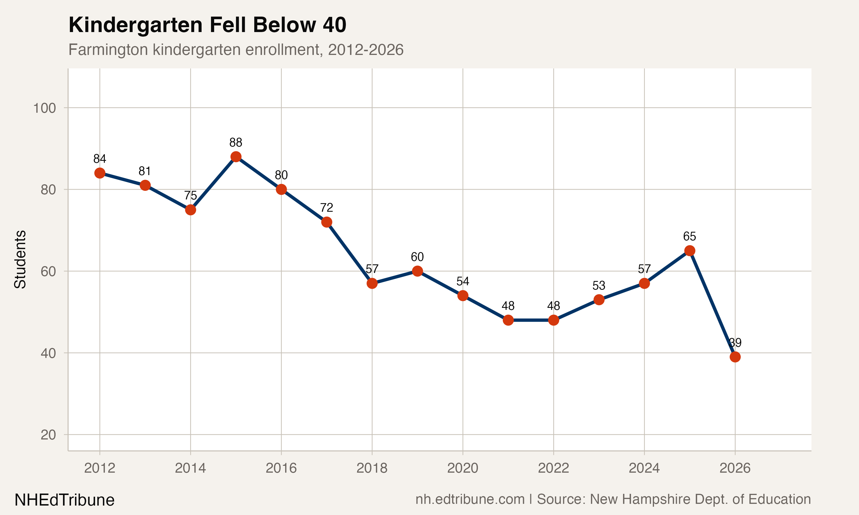 Farmington kindergarten enrollment