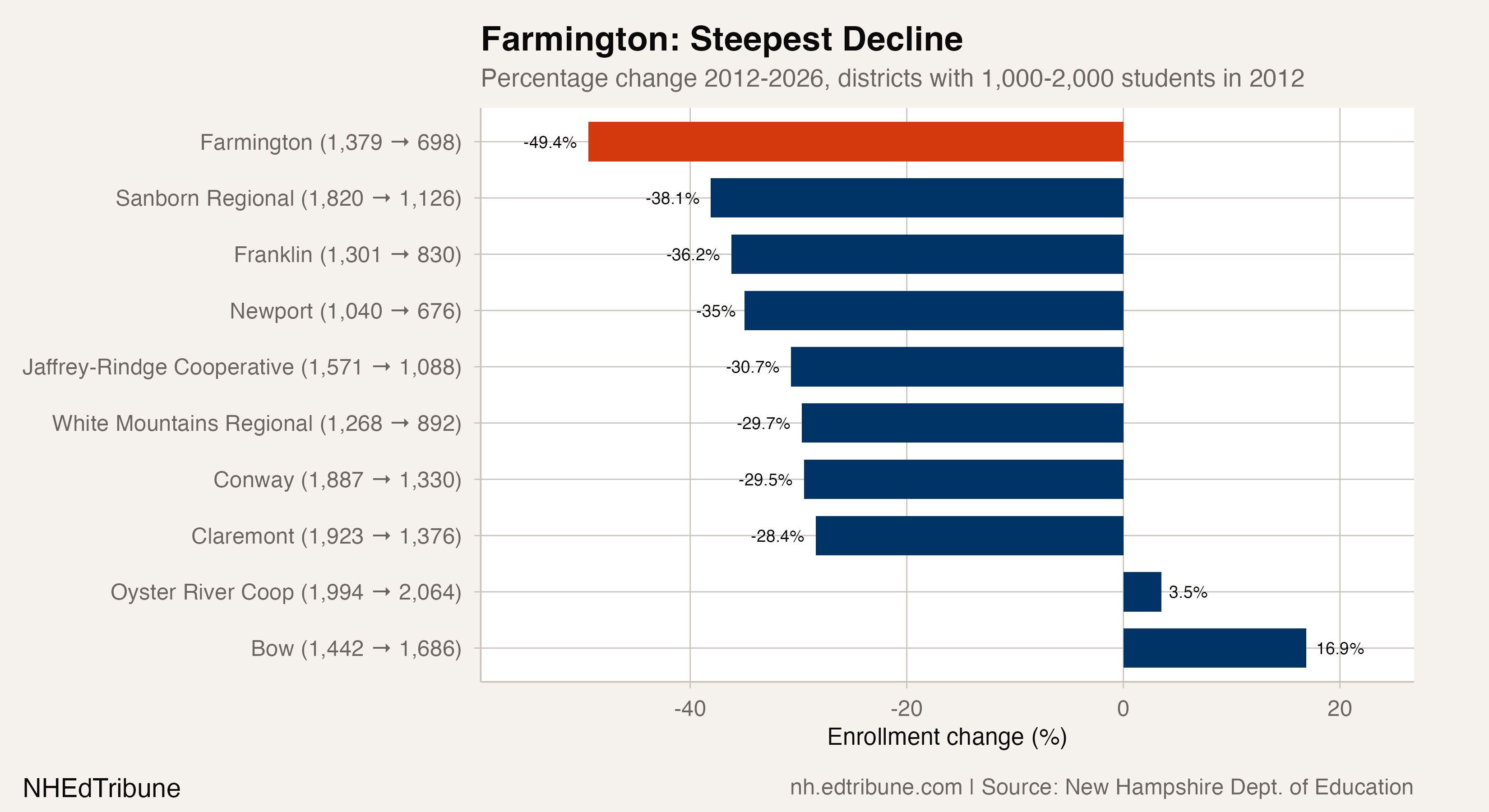 Farmington vs. peer districts