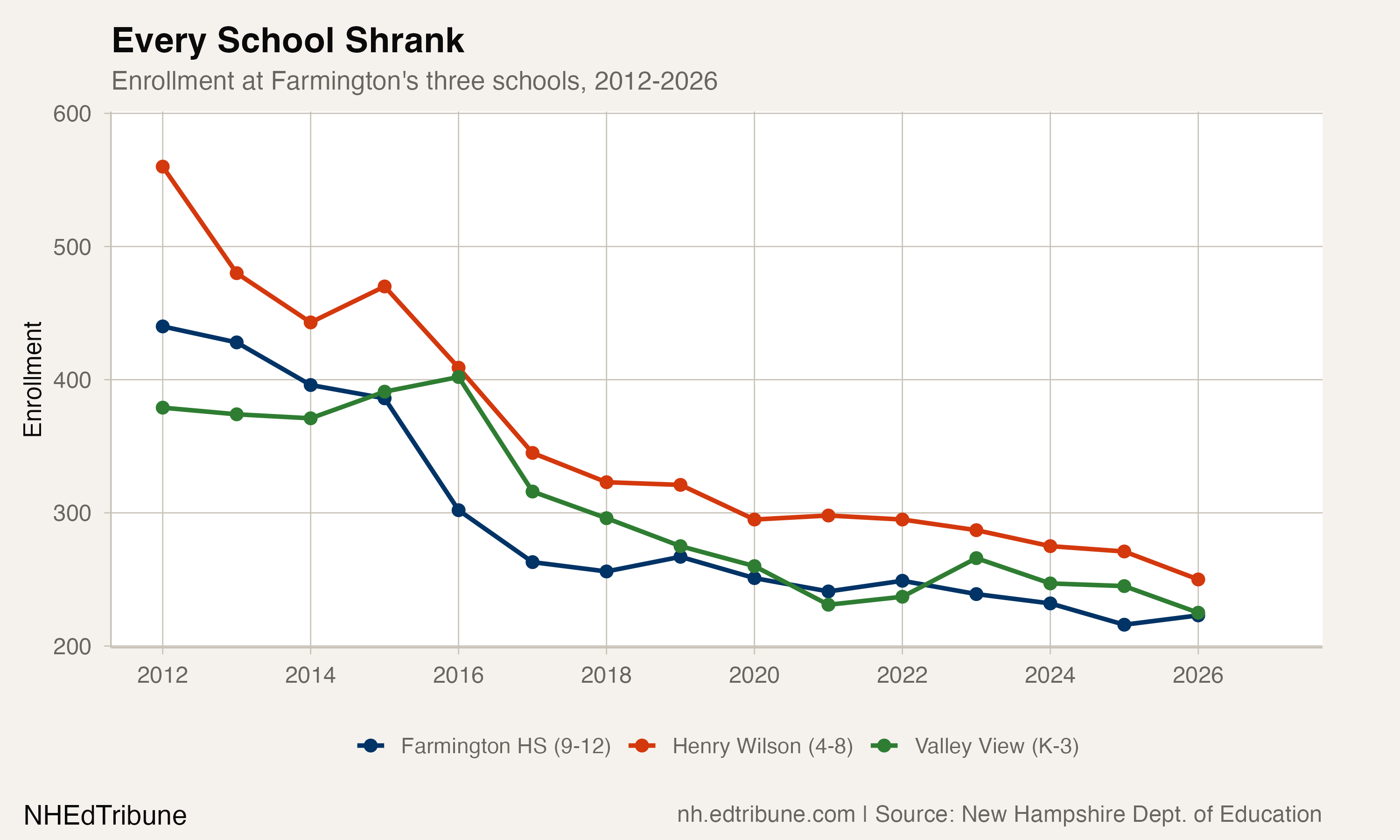 Enrollment at Farmington's three schools
