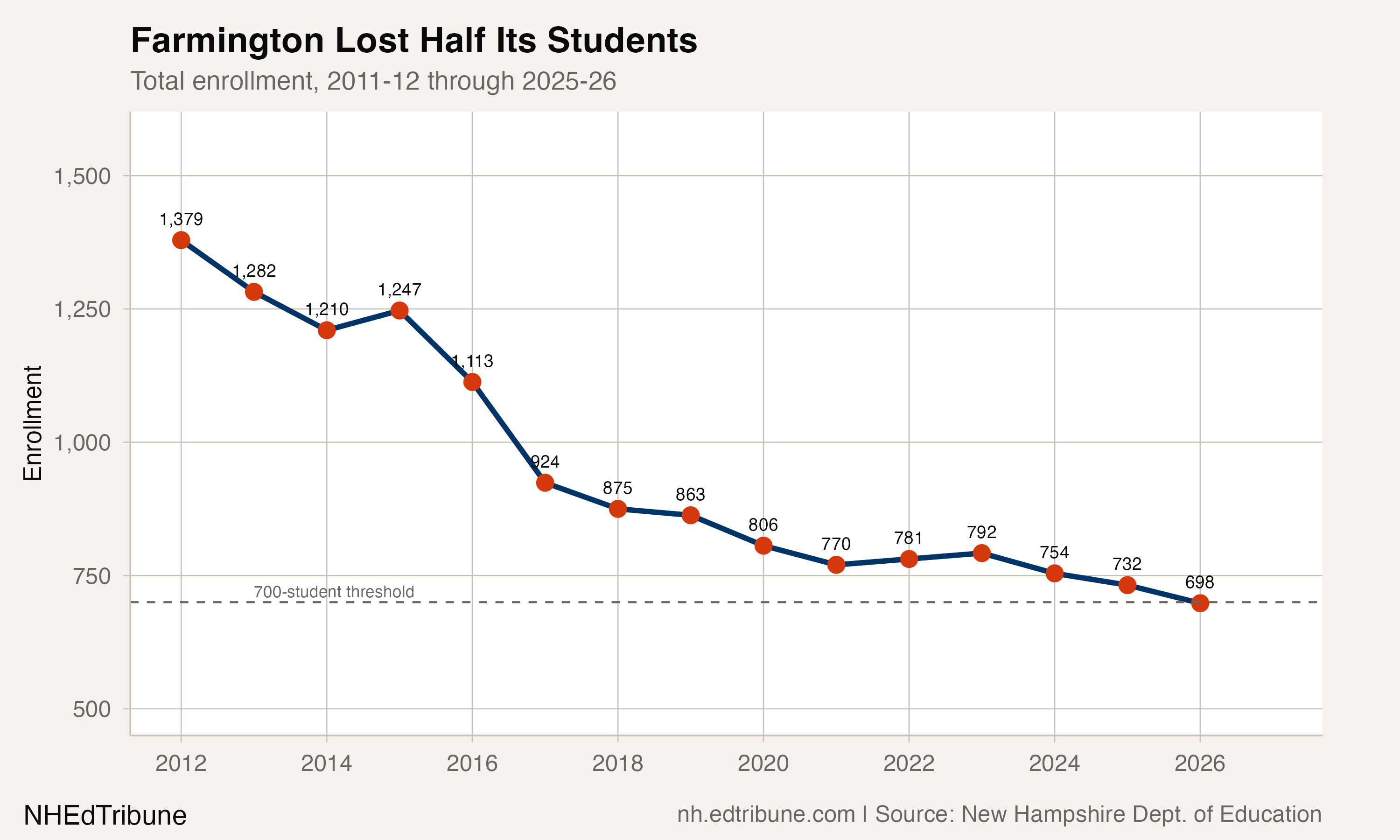 Farmington enrollment trend, 2012-2026