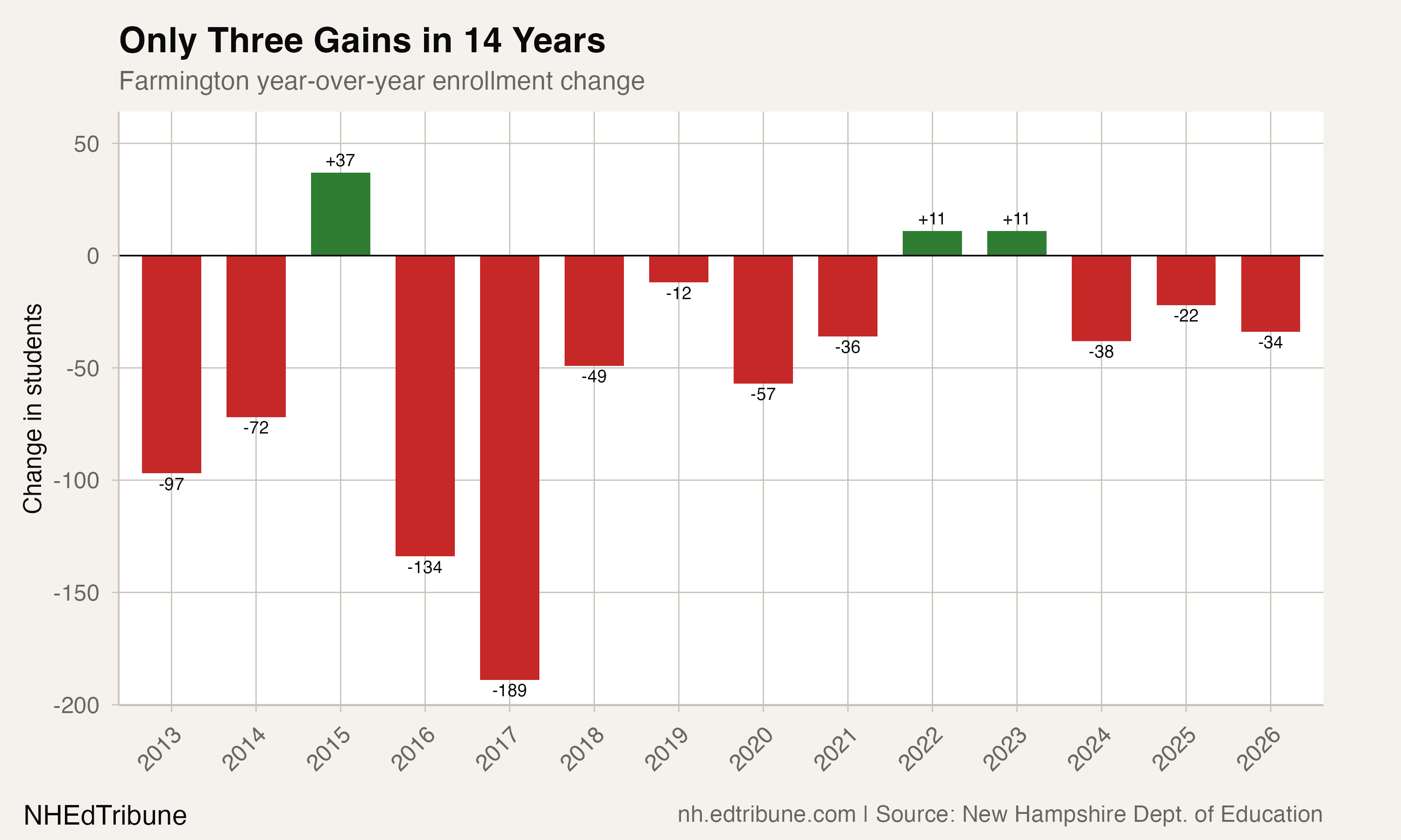 Farmington Has Lost Half Its Students