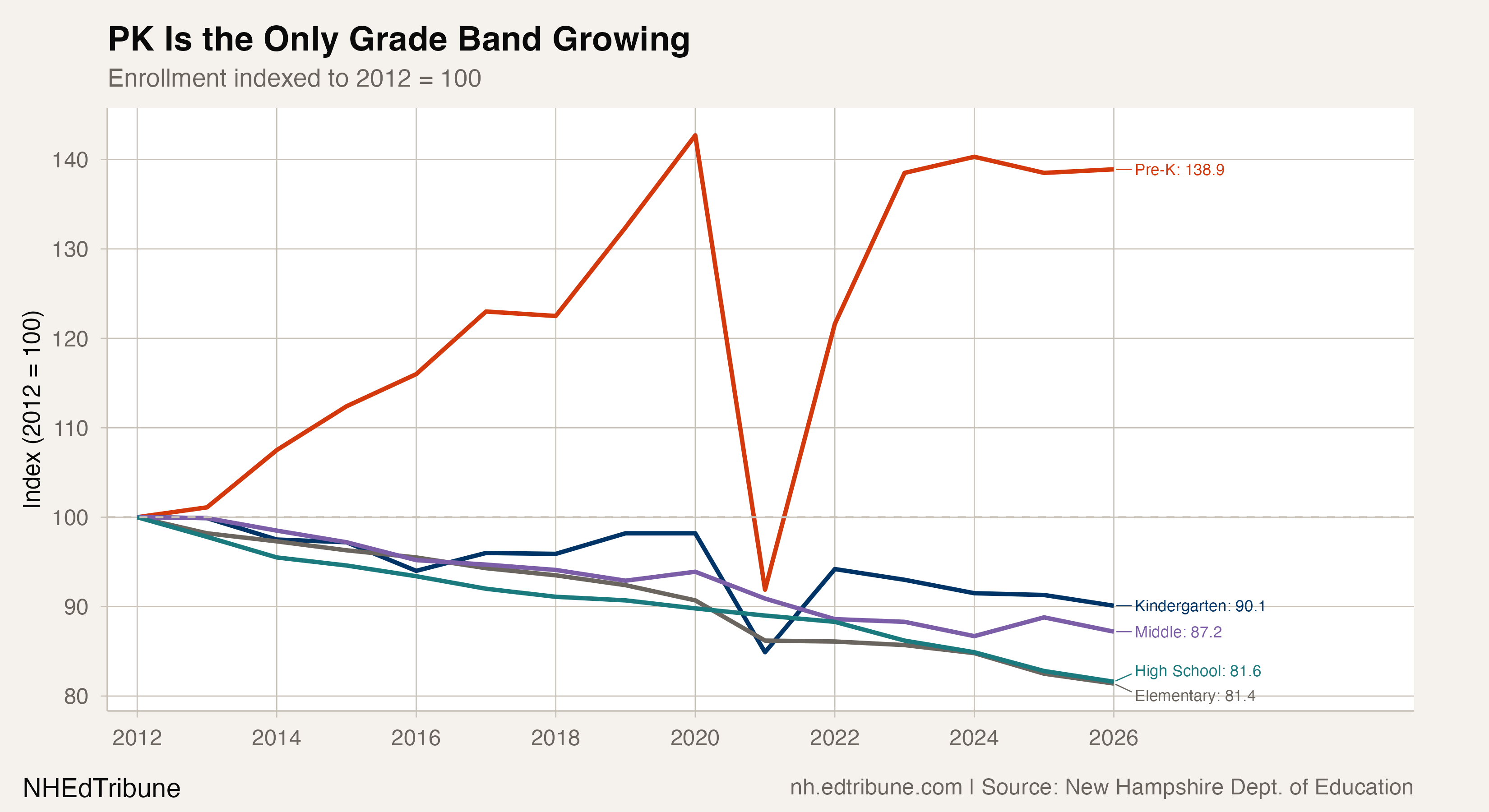 NH Pre-K Enrollment Up 39% as K-12 Shrinks