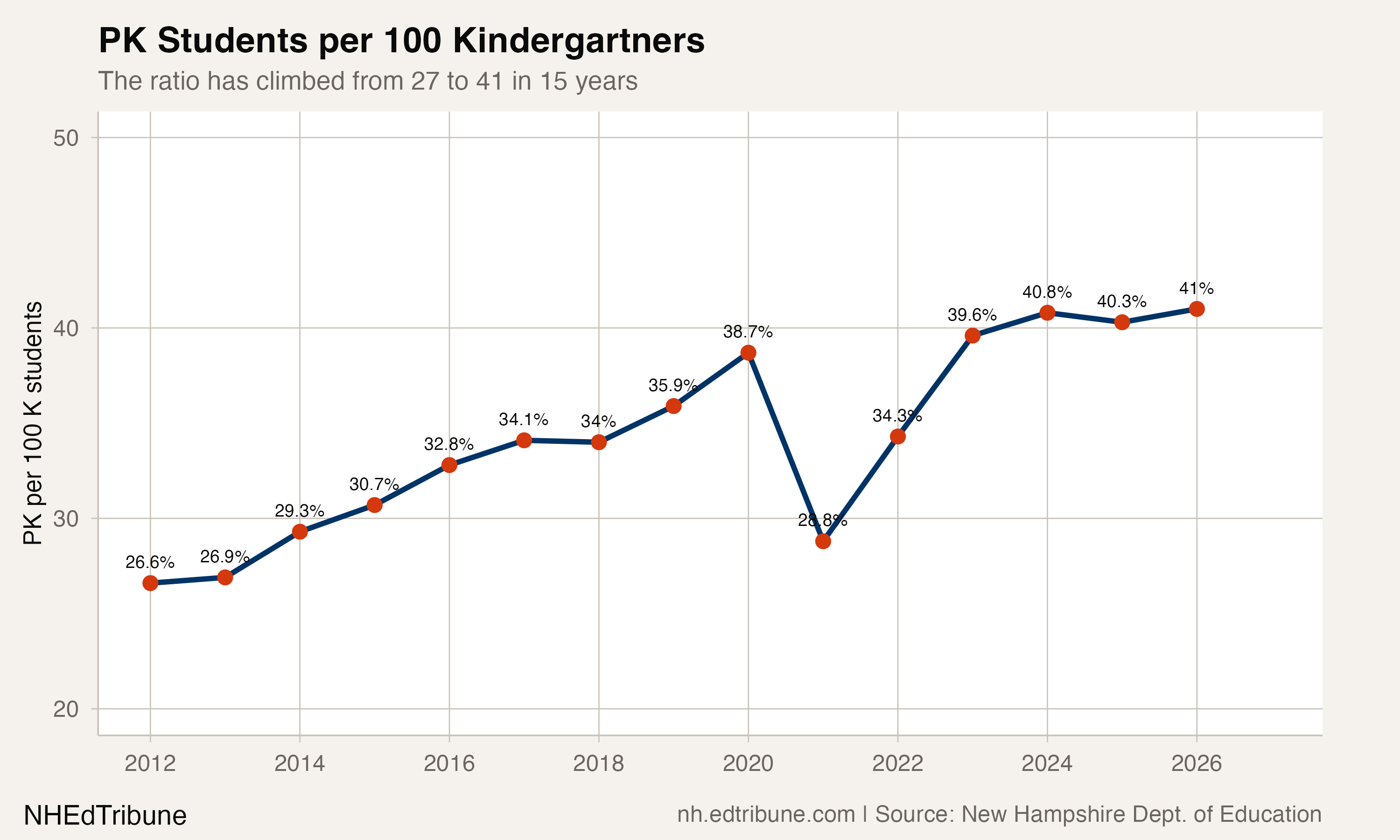 PK Students per 100 Kindergartners