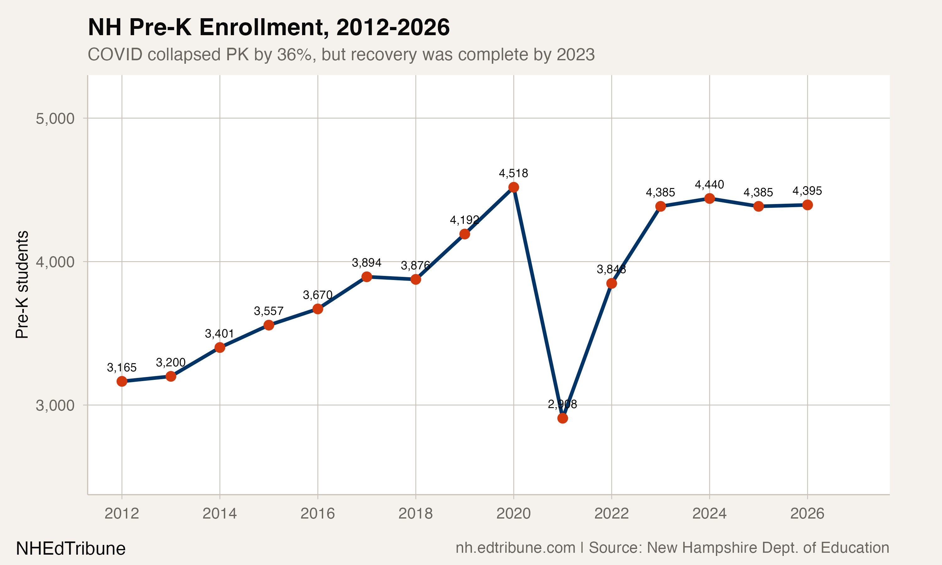 NH Pre-K Enrollment, 2012-2026