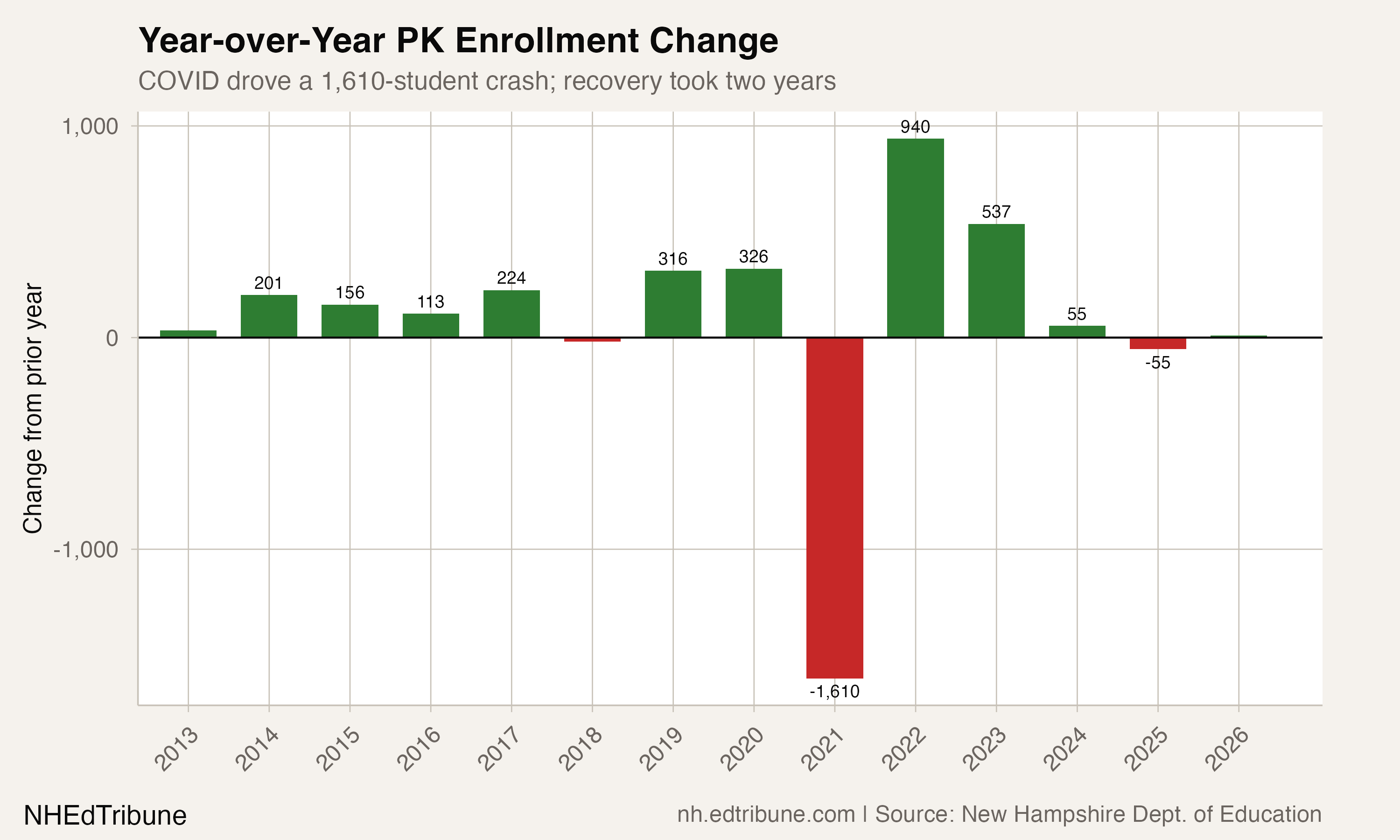 Year-over-Year PK Enrollment Change