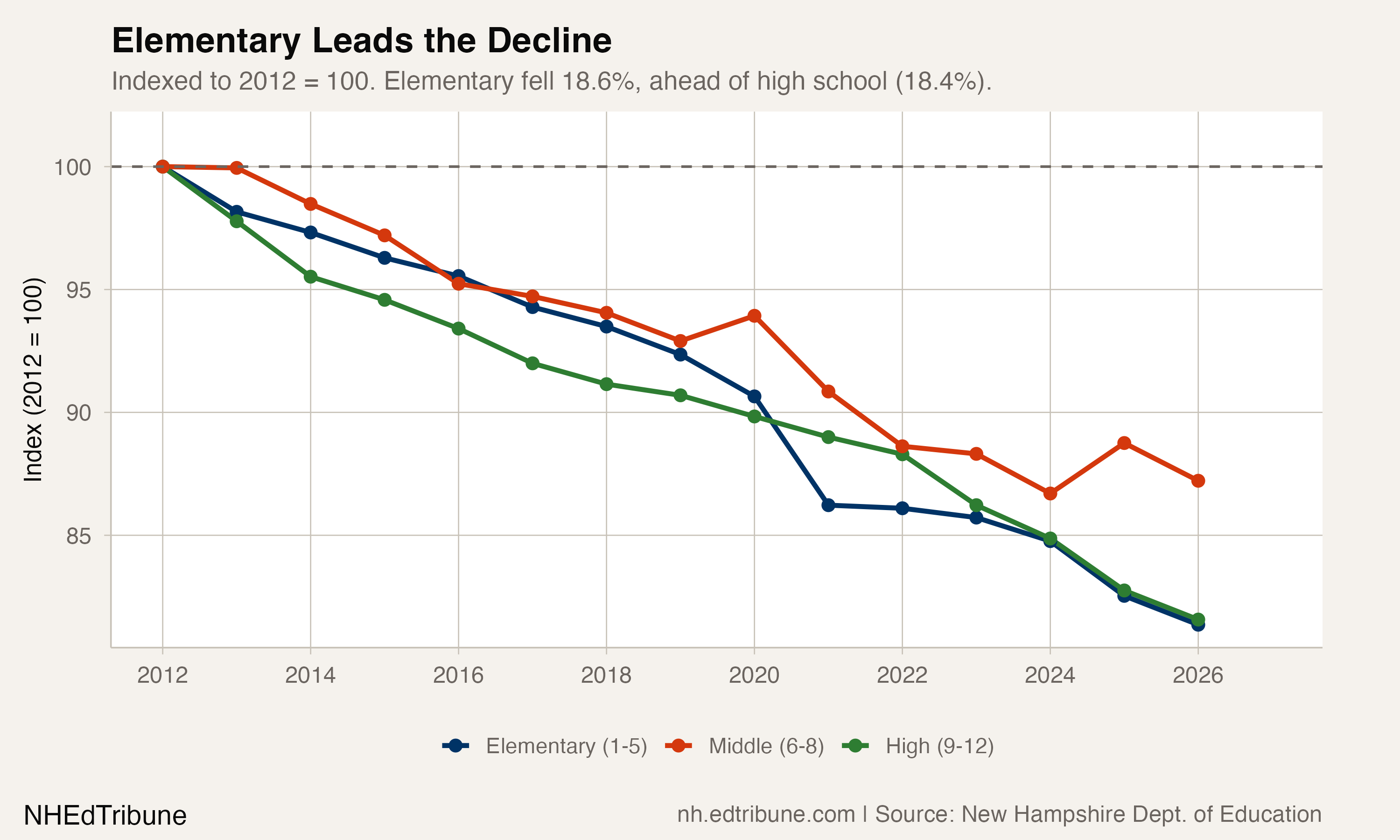 Grade band trends indexed to 2012