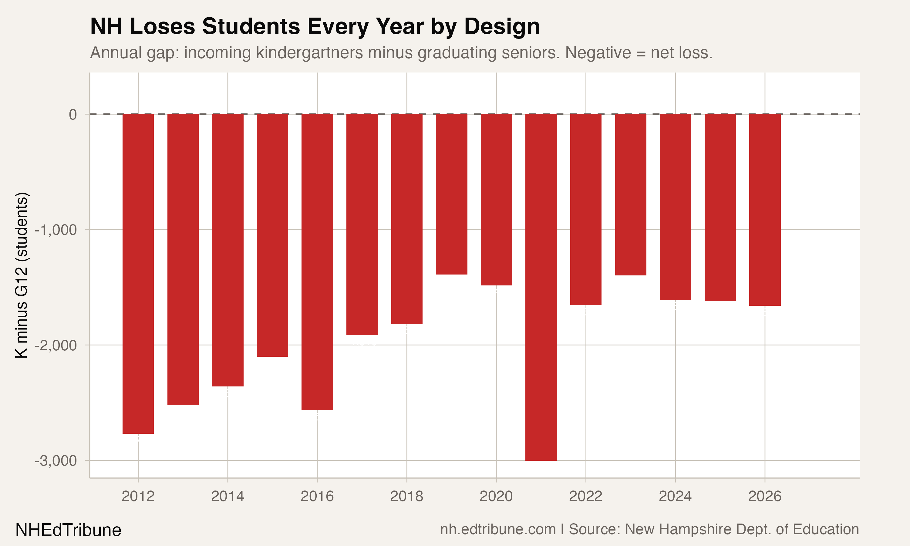 K vs G12 replacement deficit