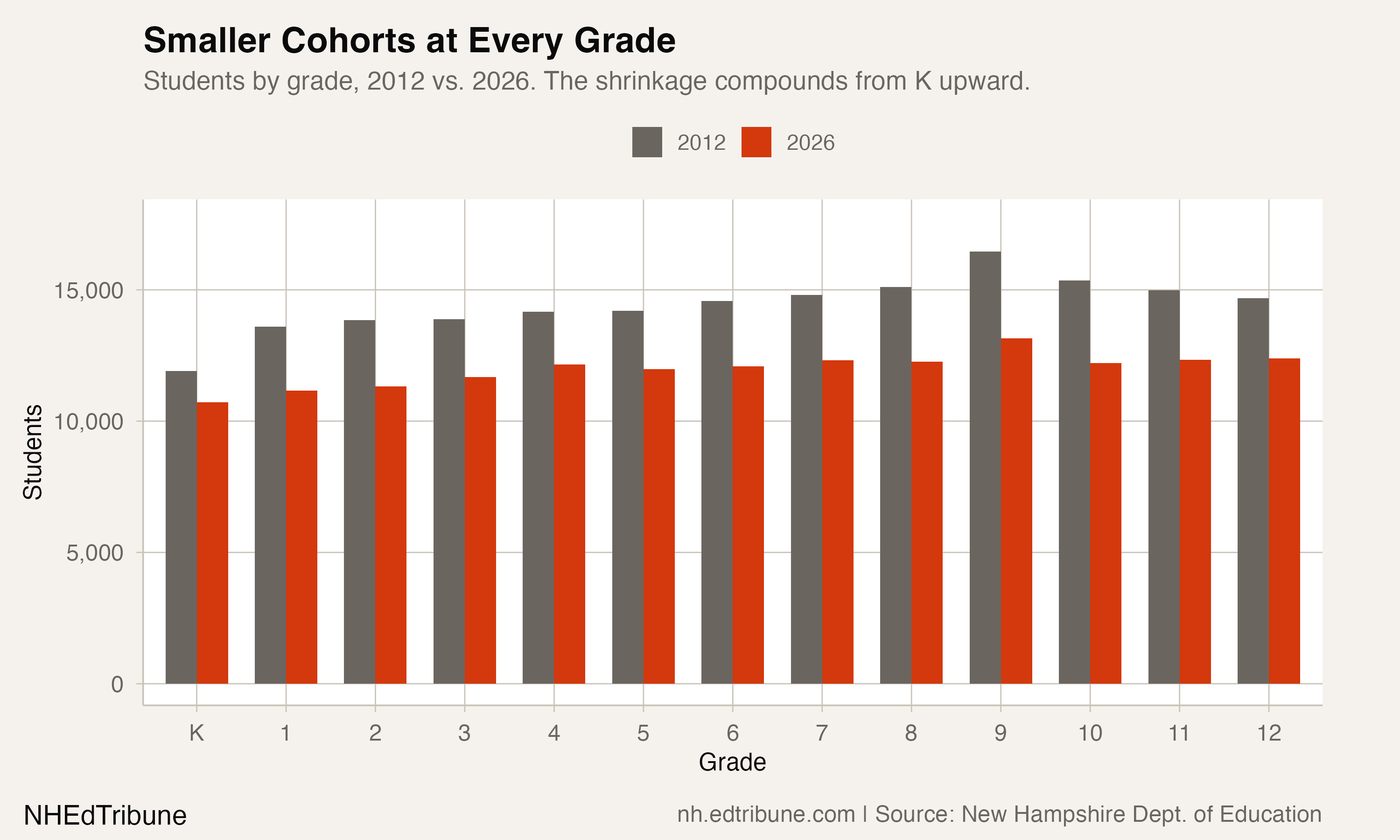 Kindergarten Hits a Record Low, and the Pipeline Has No Fix