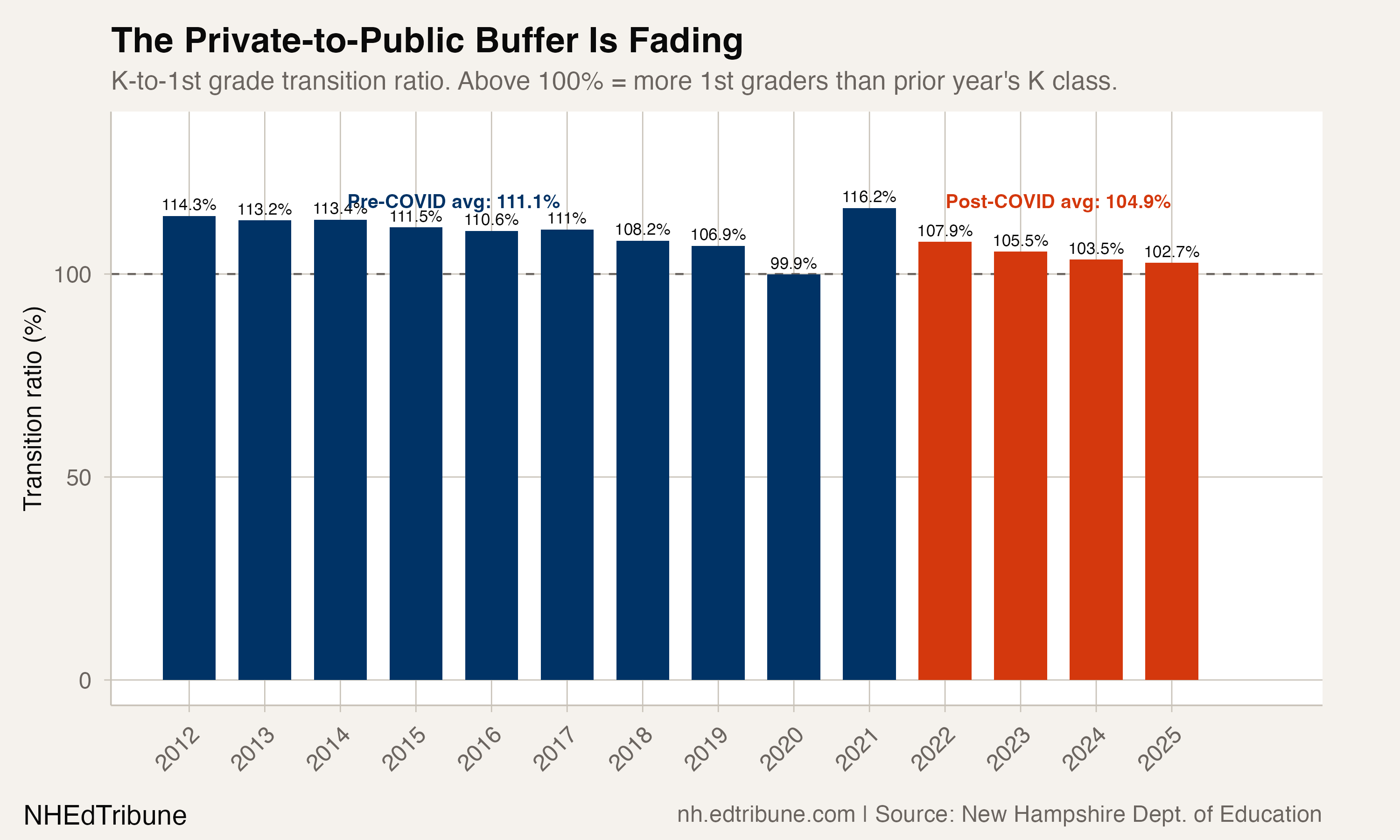 K-to-1st grade transition ratio