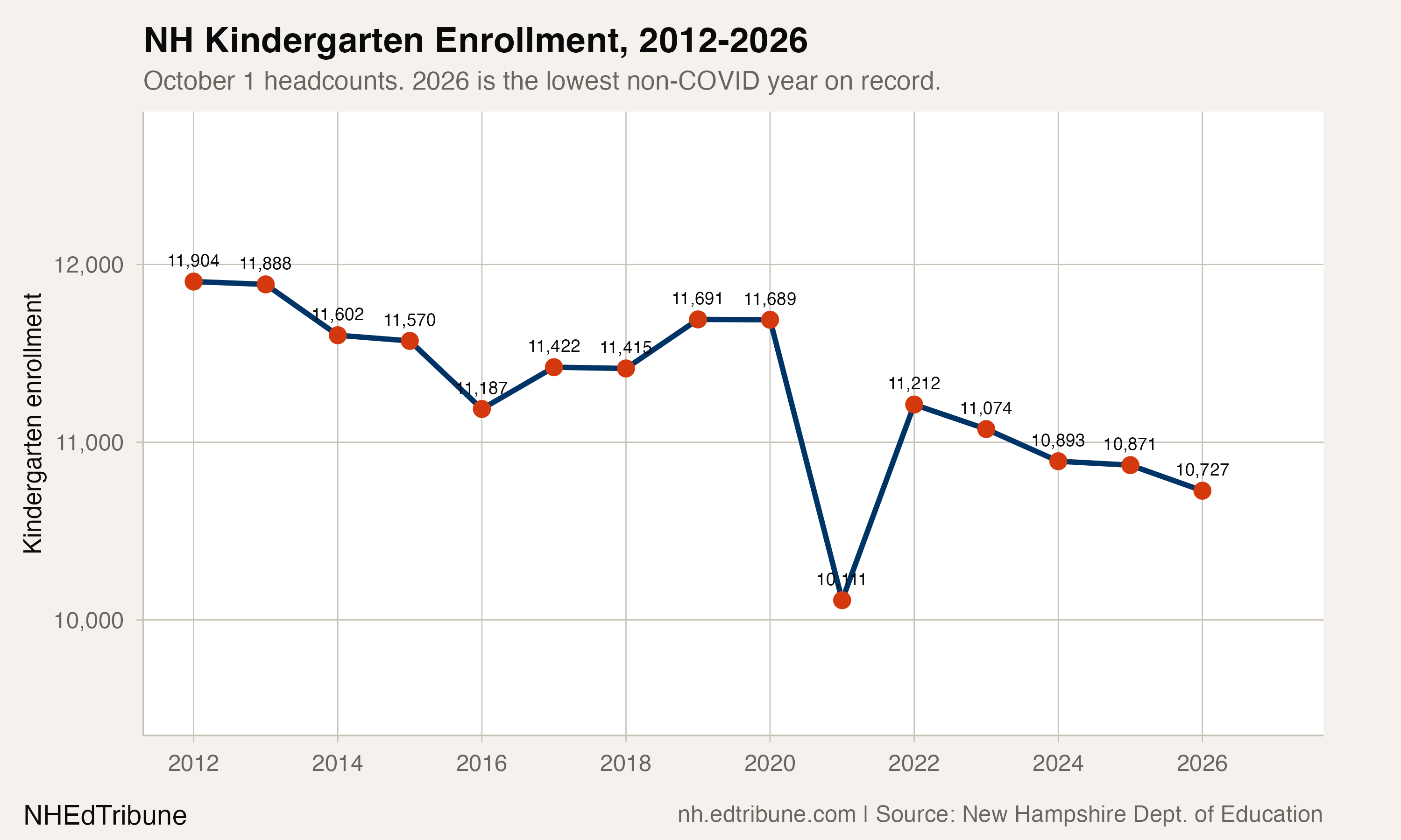 NH kindergarten enrollment, 2012-2026