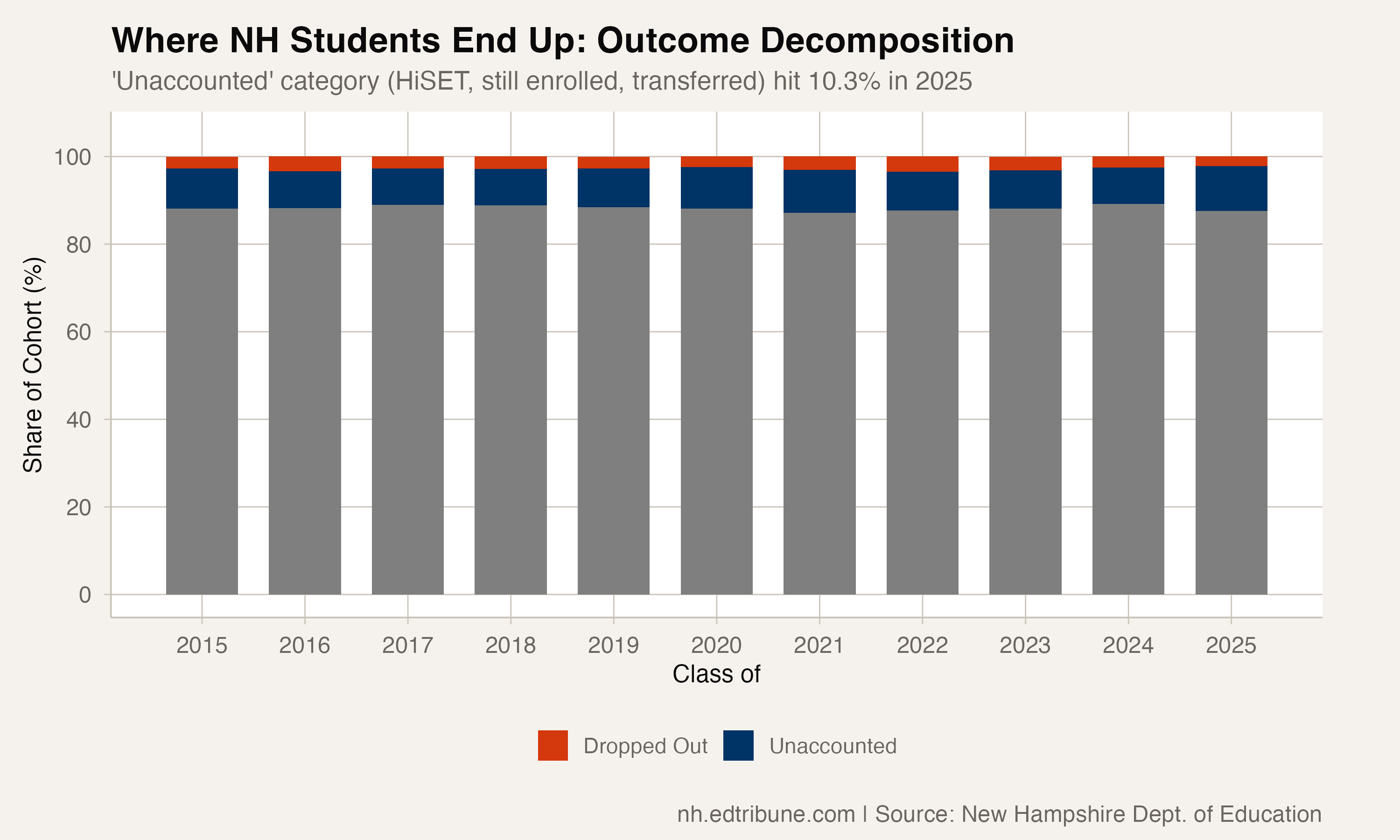 Outcome decomposition showing graduated, unaccounted, and dropout shares