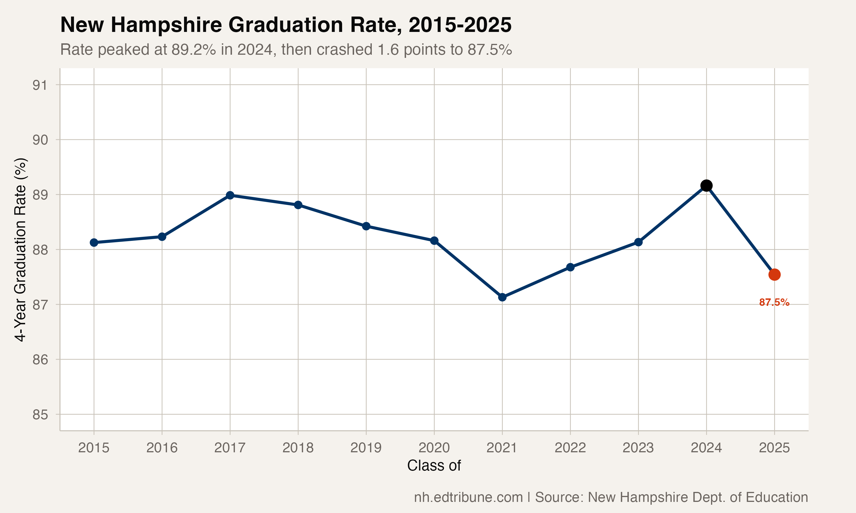 New Hampshire graduation rate trend, 2015-2025