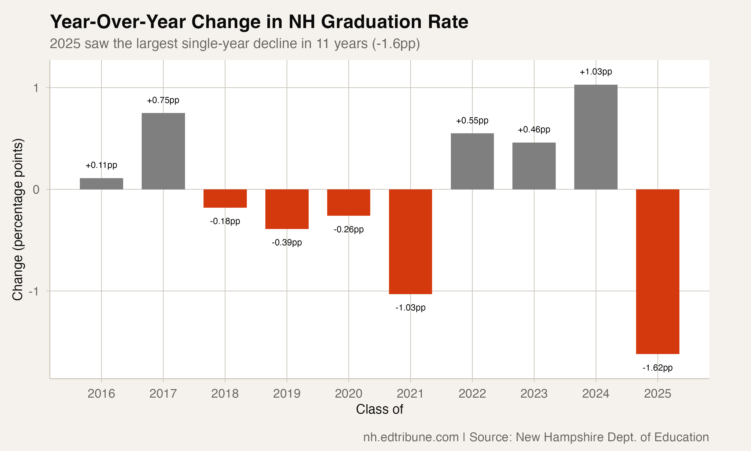 Year-over-year changes in NH graduation rate