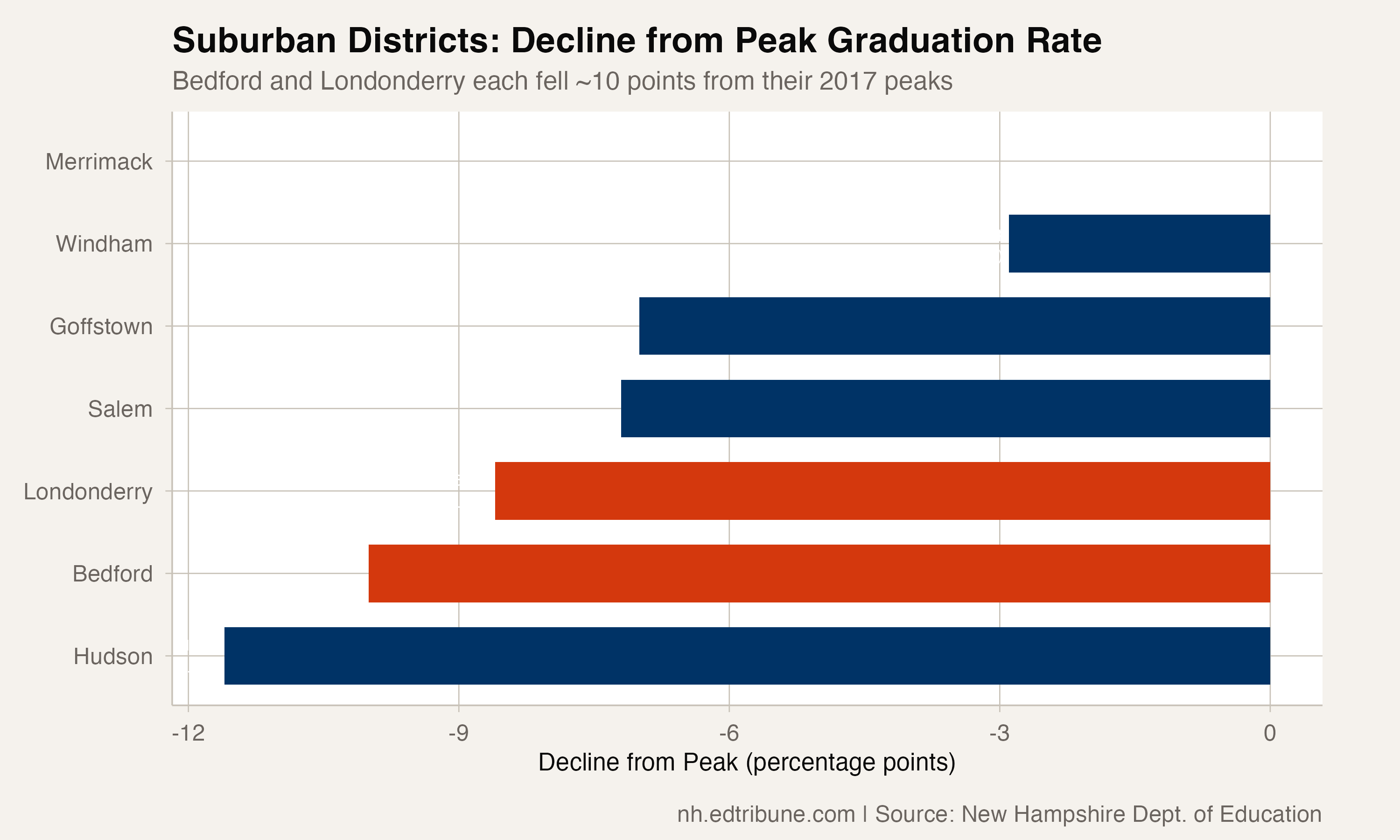 Peak-to-current decline for suburban districts
