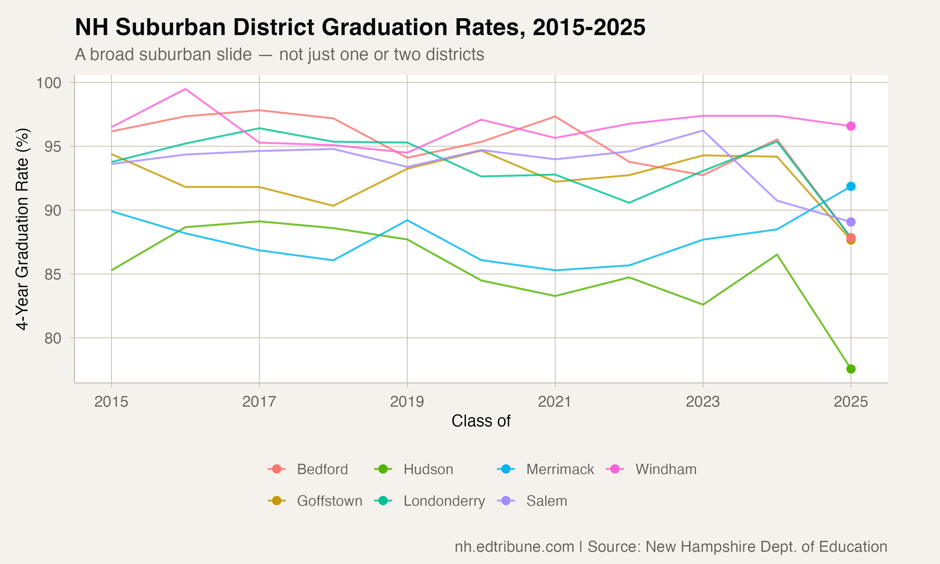 Multiple suburban district graduation rate trajectories