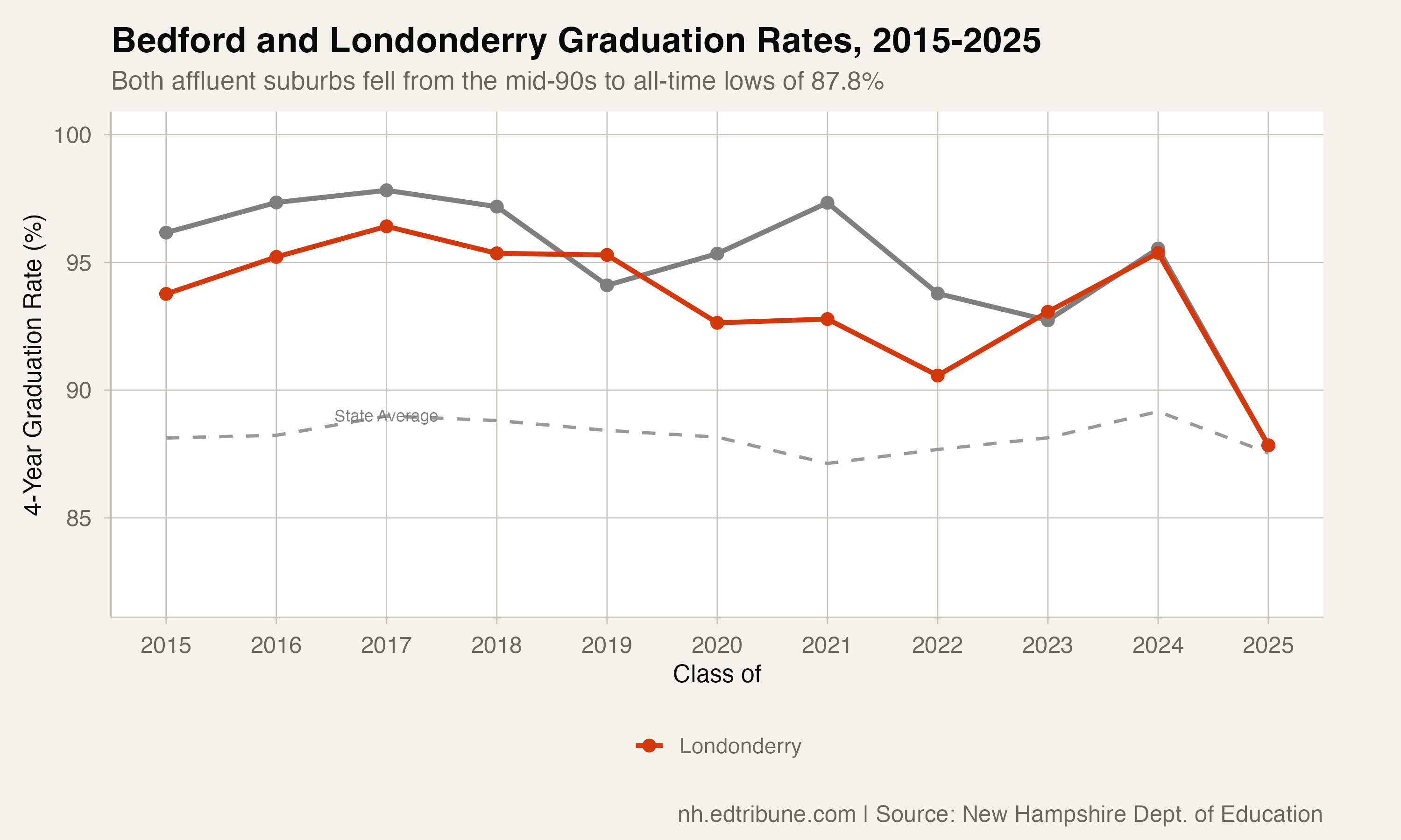 Bedford and Londonderry graduation rates, 2015-2025