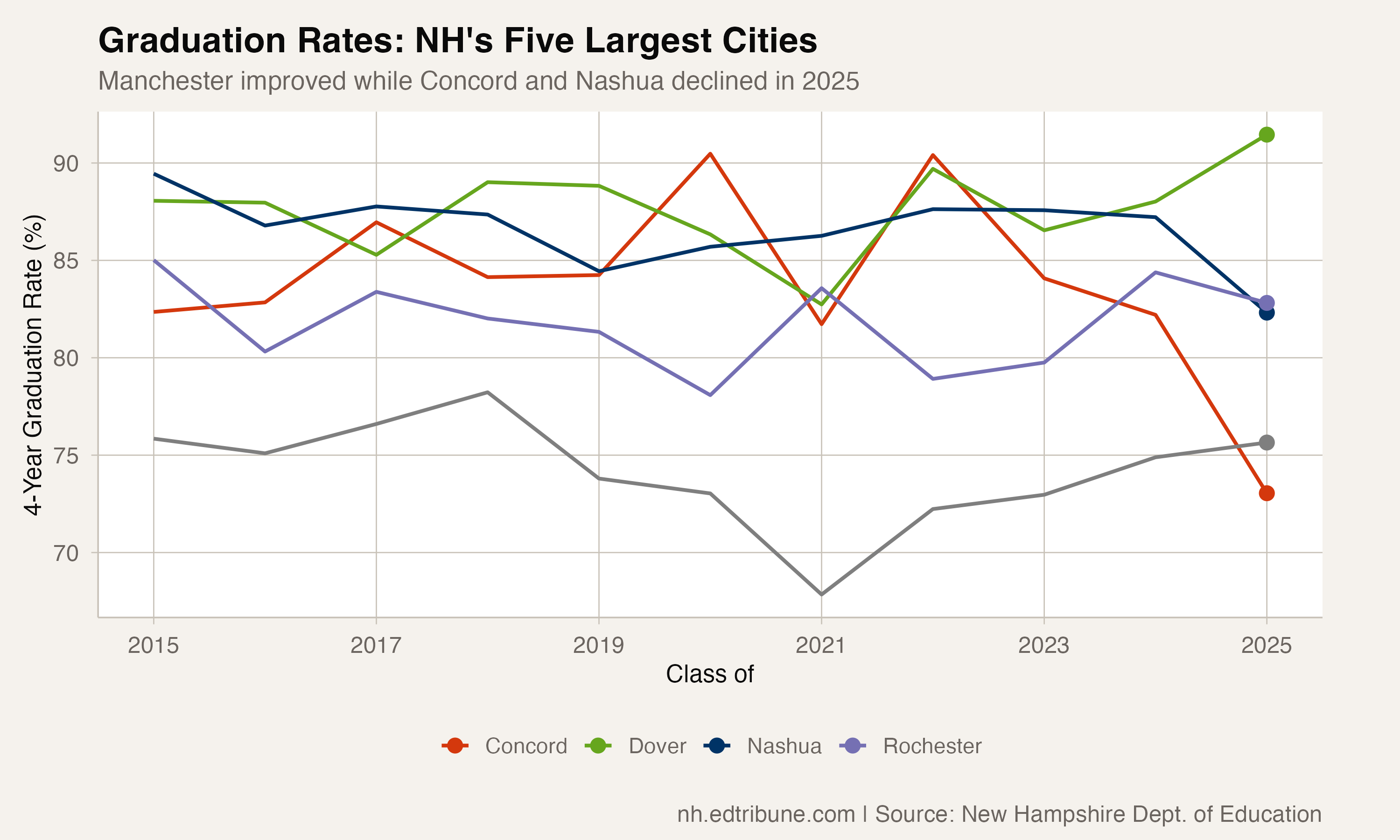 Graduation rates of NH's five largest cities, 2015-2025