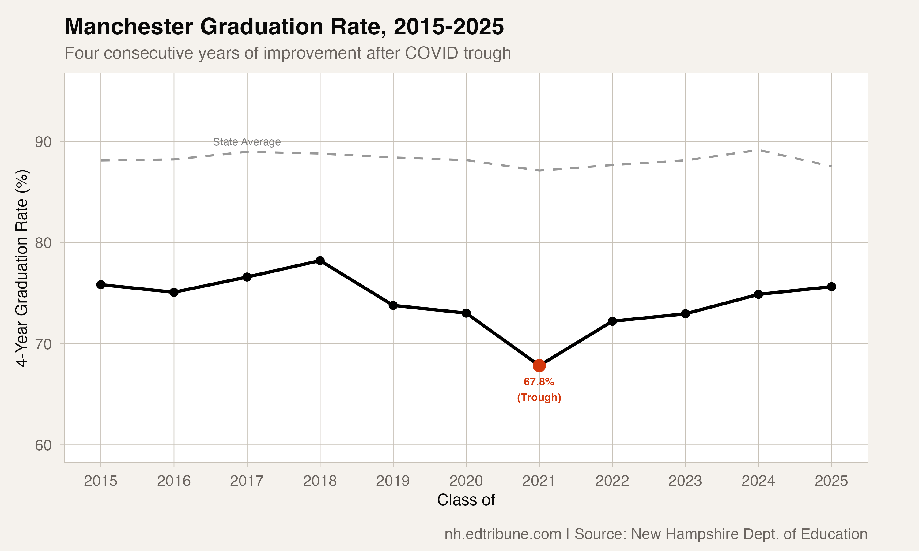 Manchester graduation rate trend, 2015-2025
