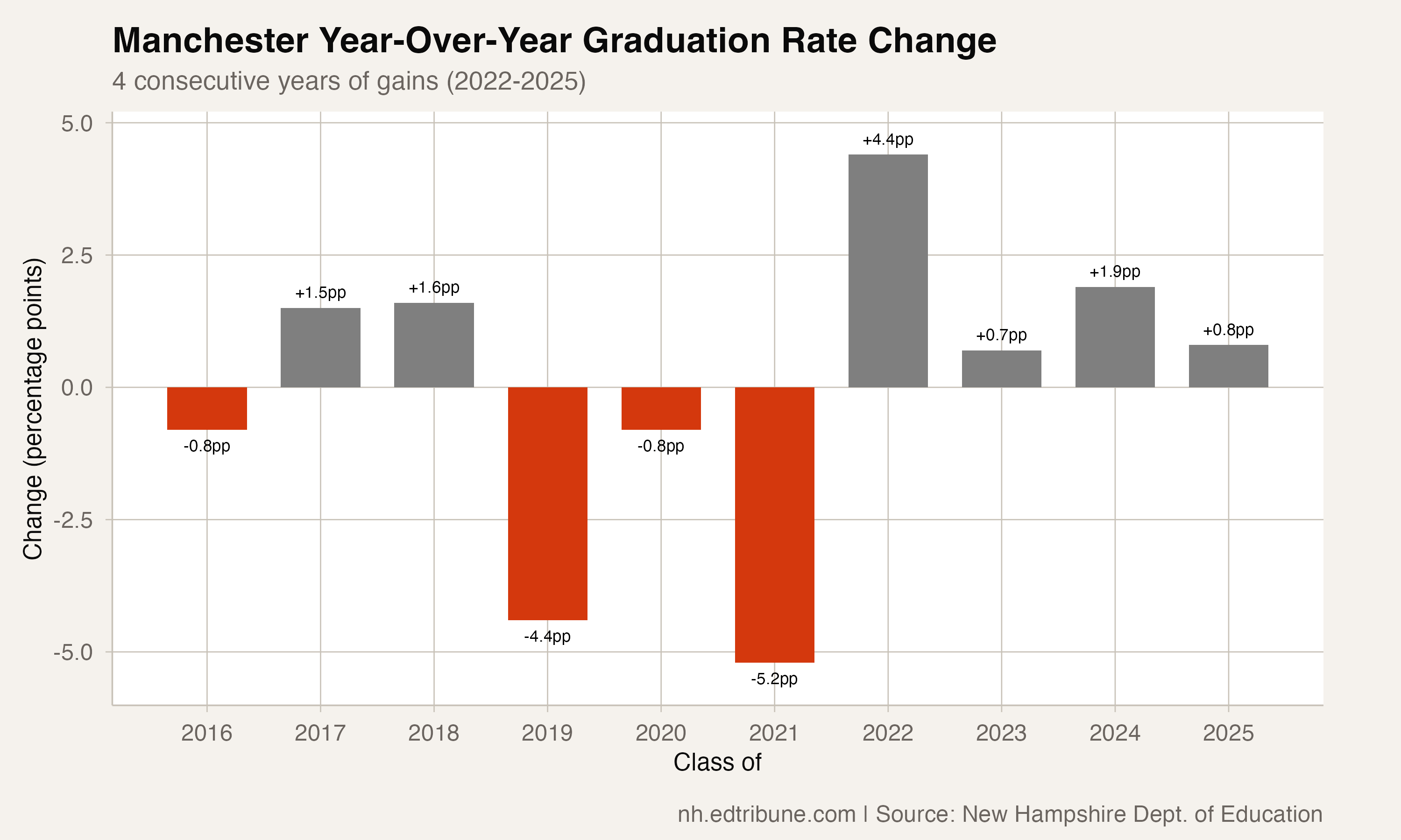Manchester year-over-year graduation rate changes