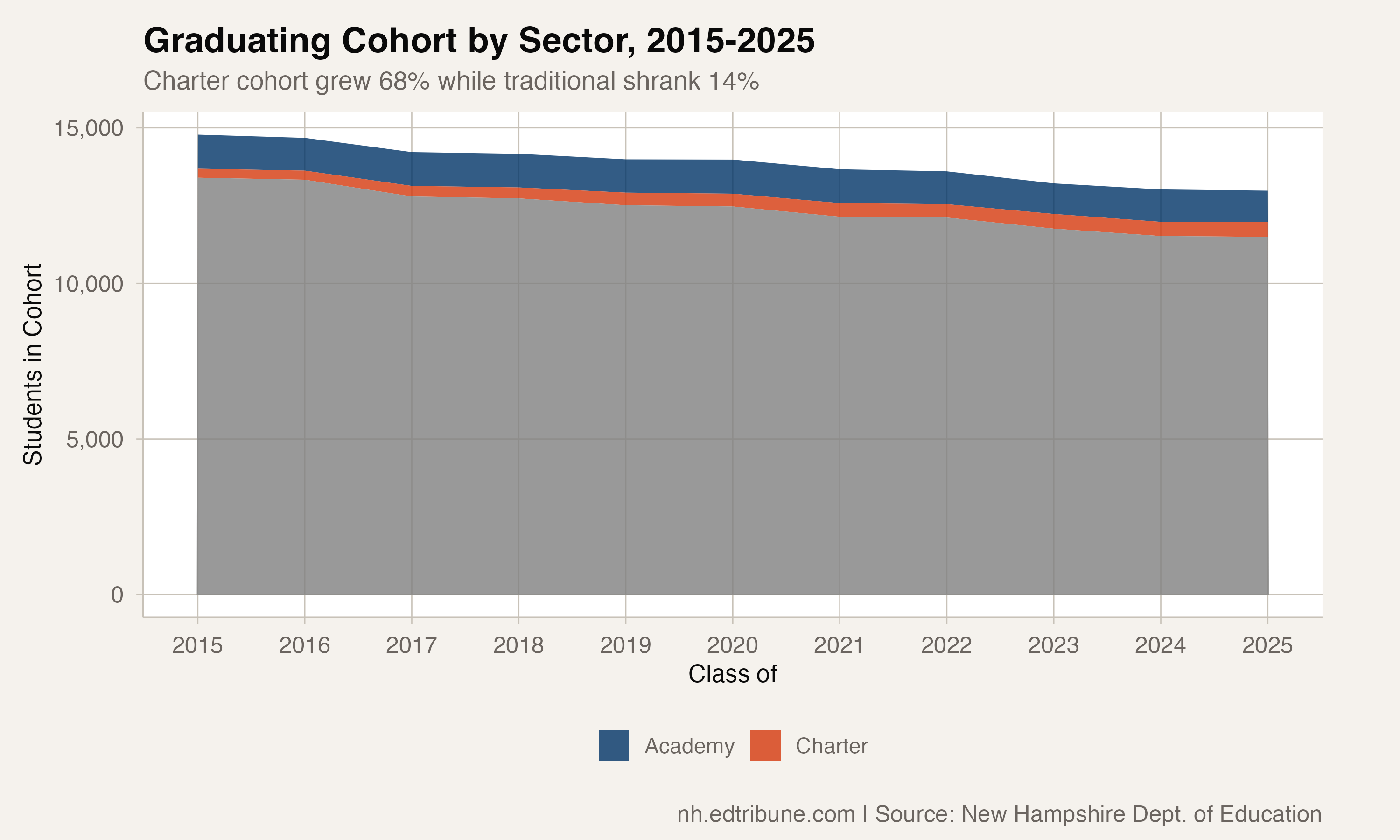 Graduating cohort by sector, 2015-2025