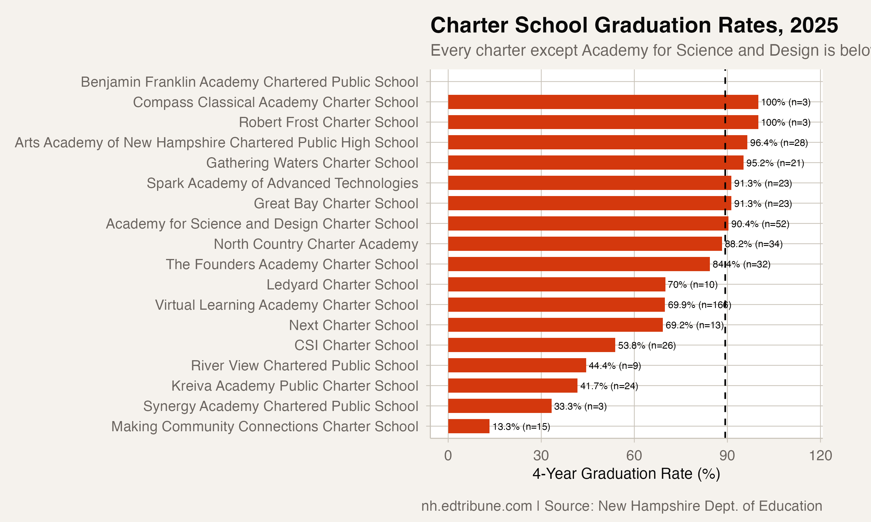 Individual charter school graduation rates, 2025