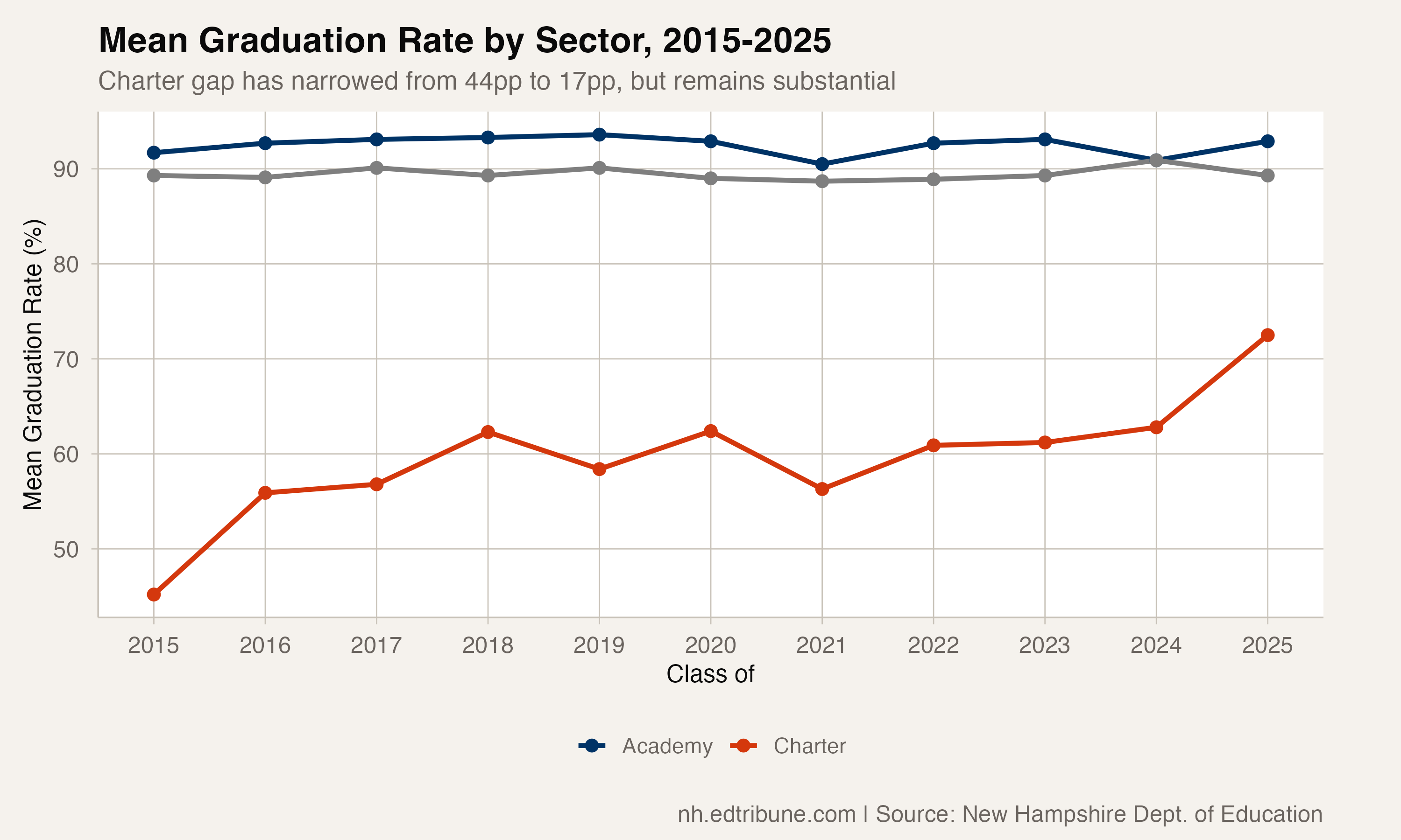 Mean graduation rate by sector, 2015-2025