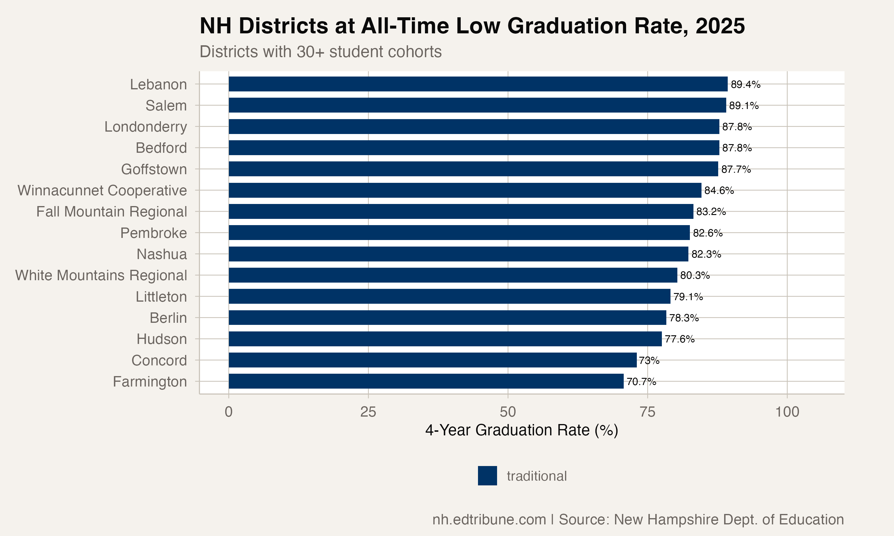 Districts at all-time low graduation rates in 2025