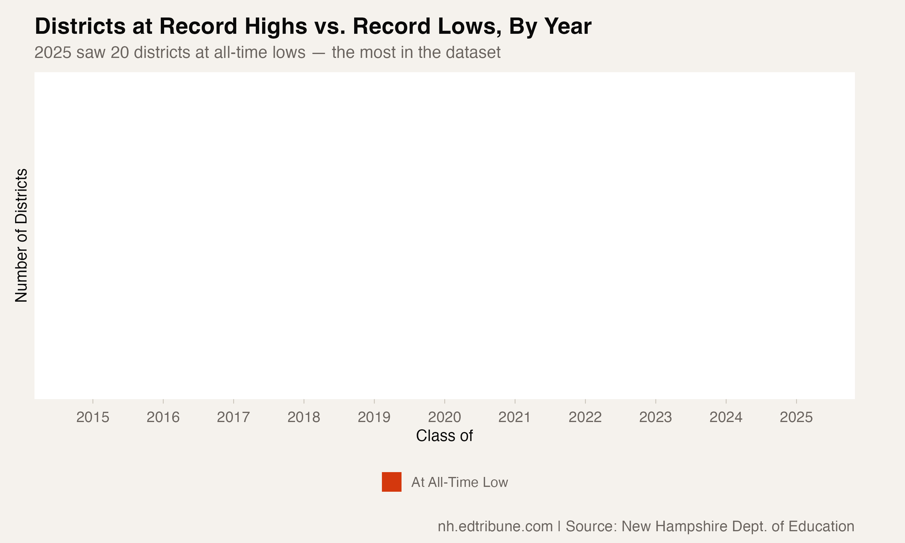 Districts at record highs vs. record lows by year