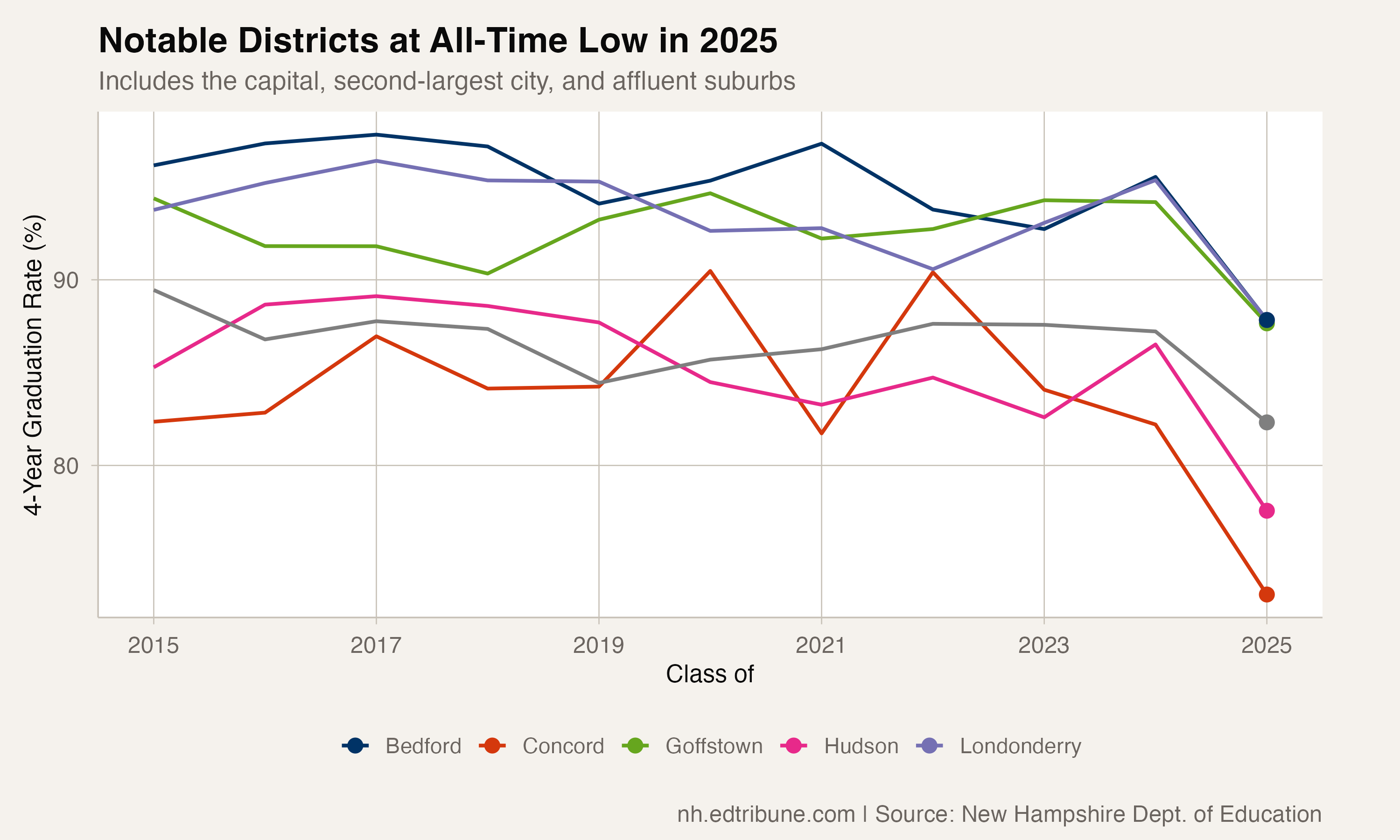 Notable districts at all-time low: trajectories from 2015-2025