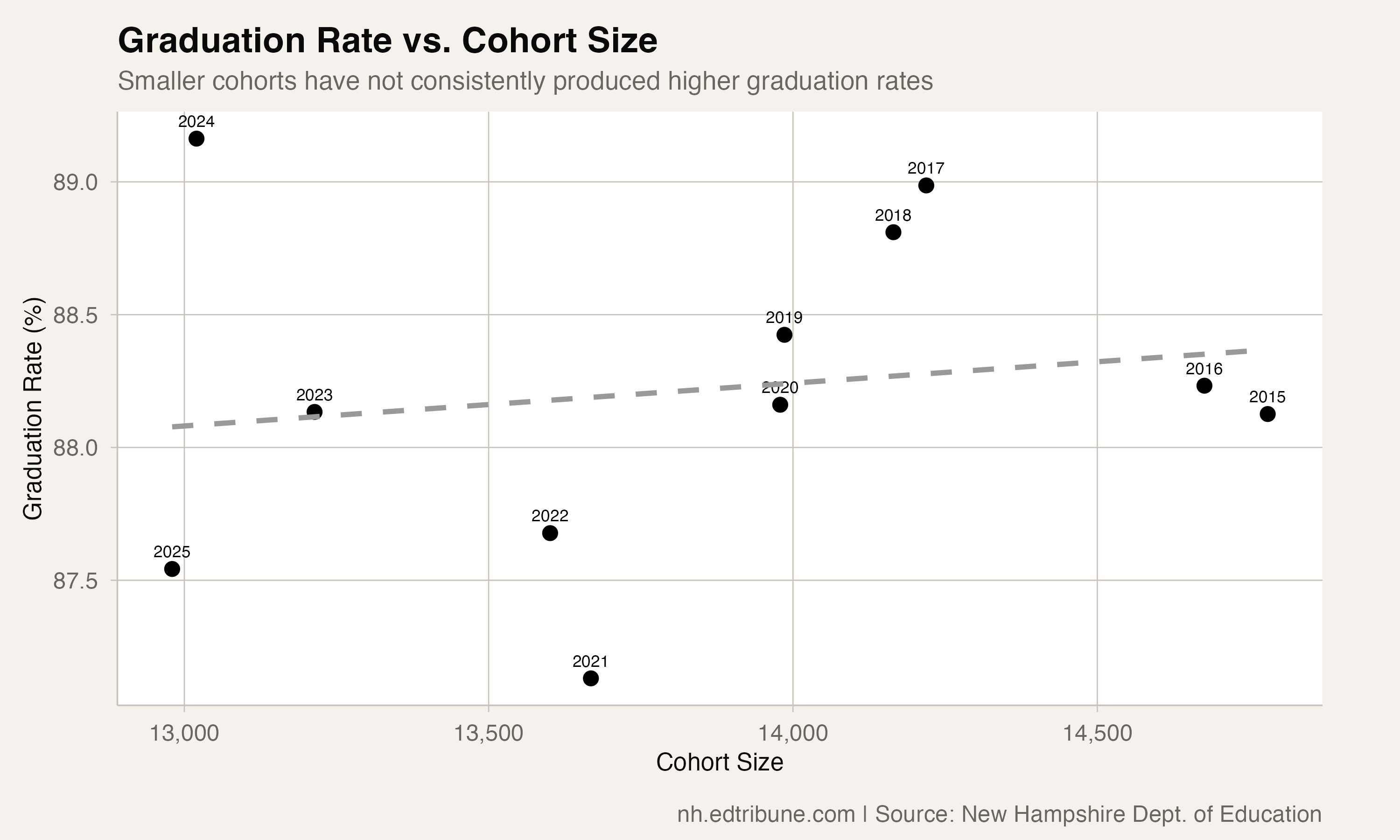 Graduation rate vs. cohort size
