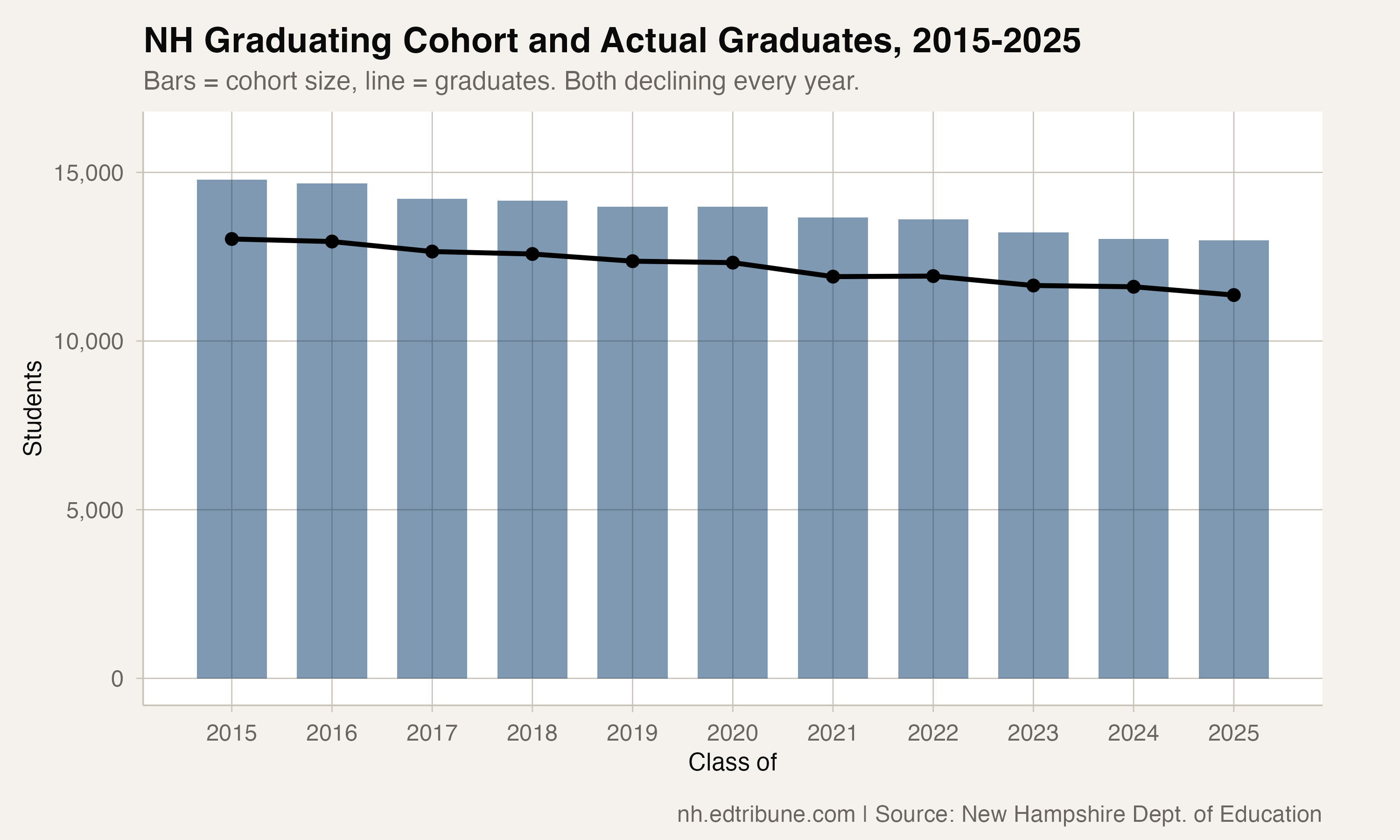 NH graduating cohort and actual graduates, 2015-2025