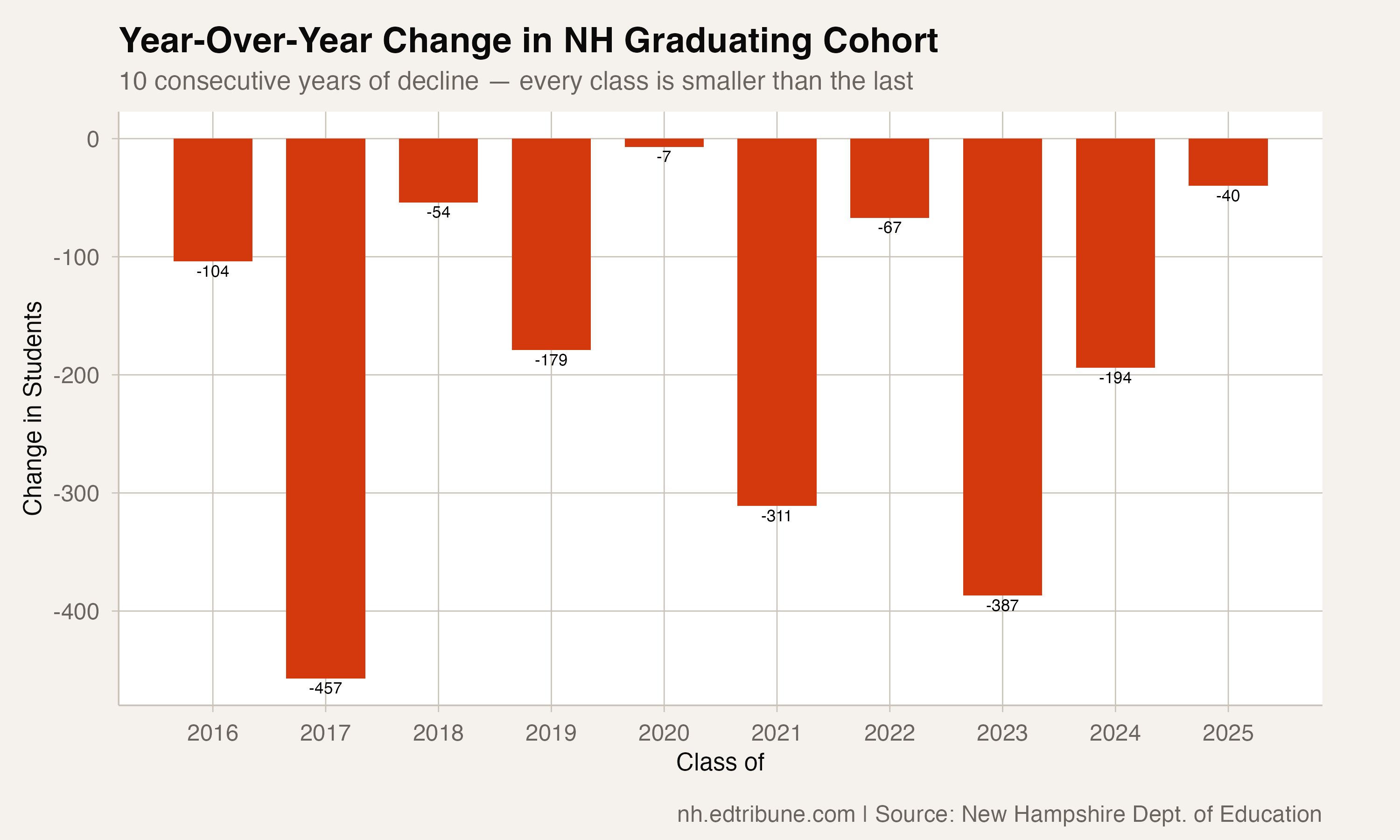 Year-over-year change in NH graduating cohort