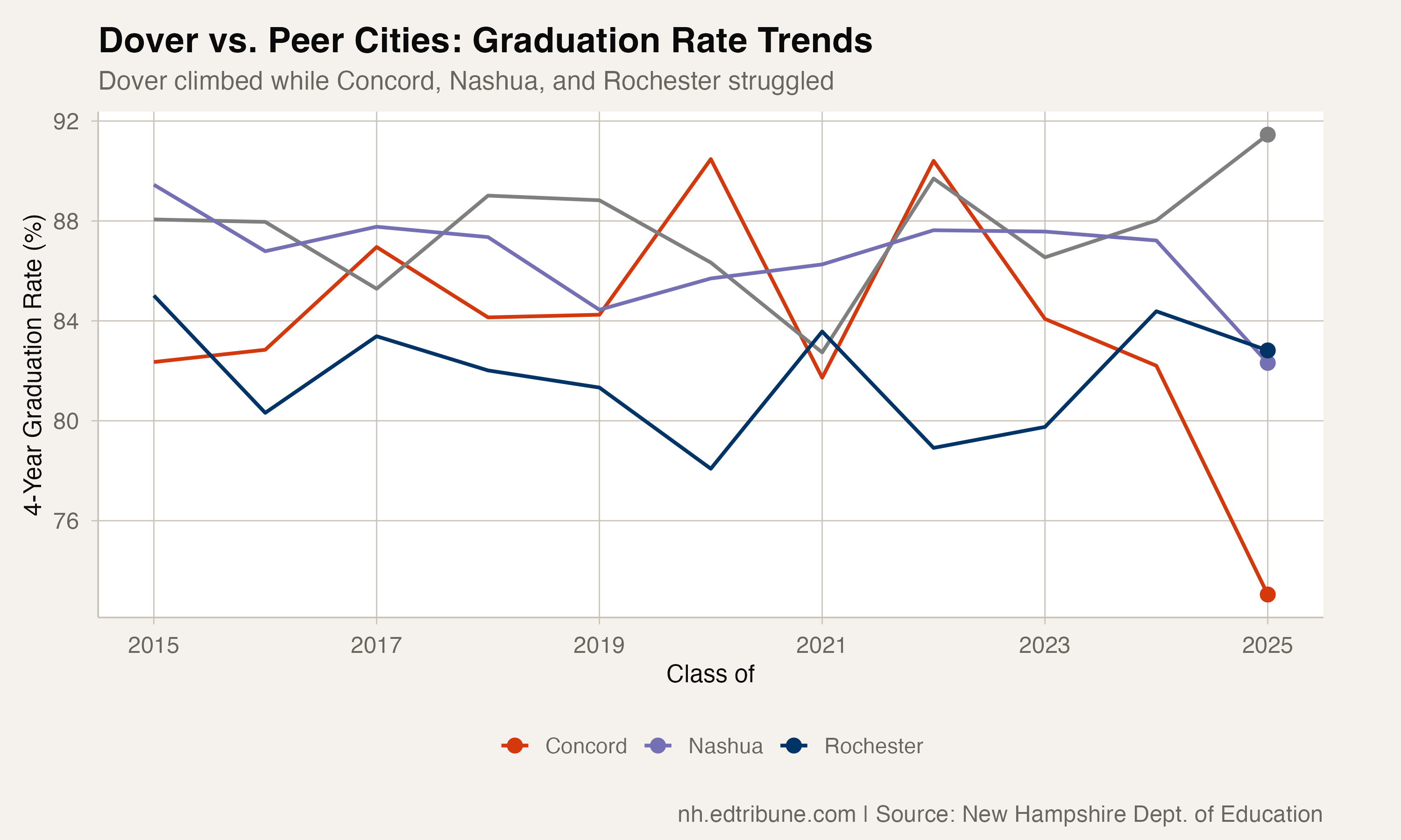 Dover vs. peer cities graduation rate trends