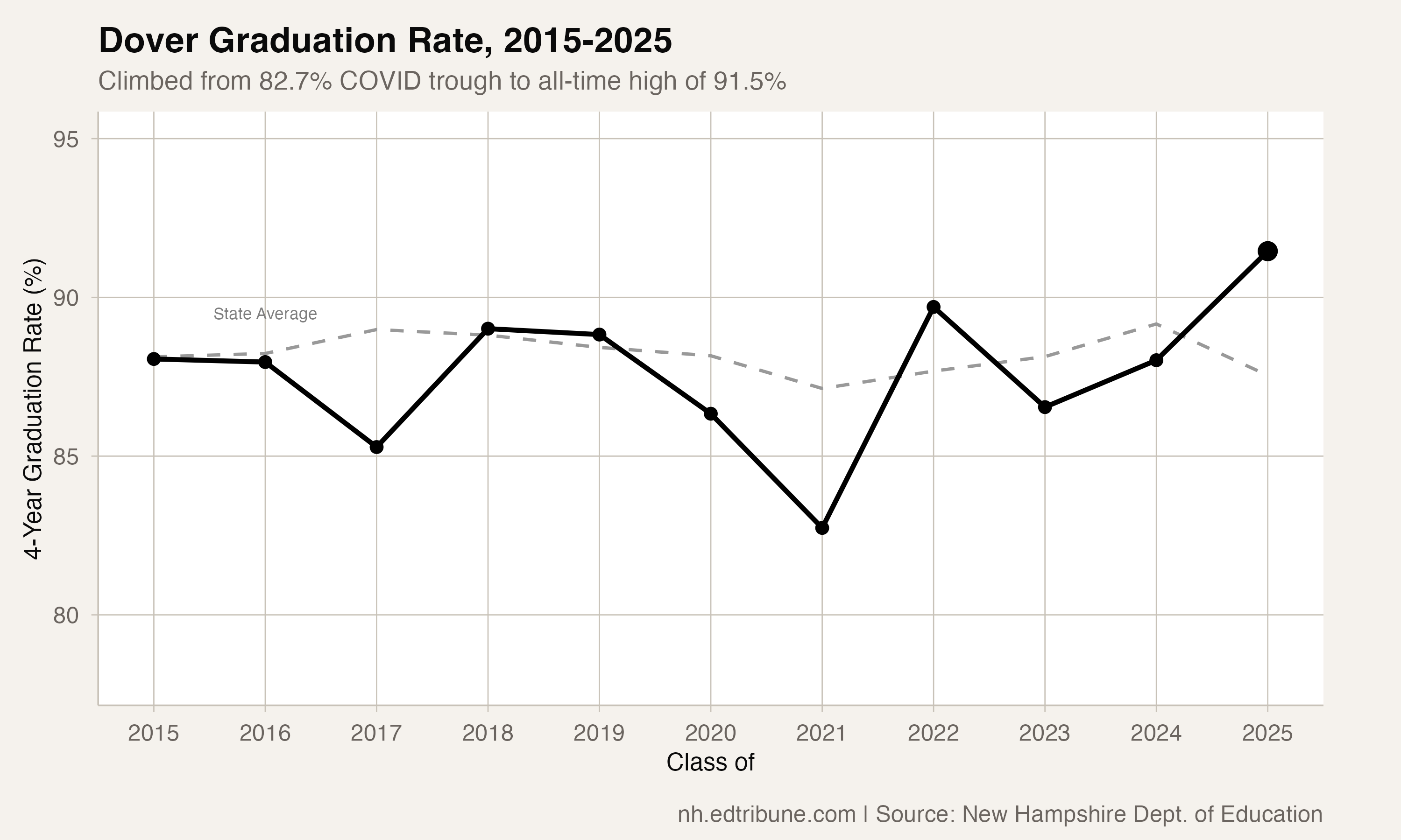 Dover graduation rate trend, 2015-2025