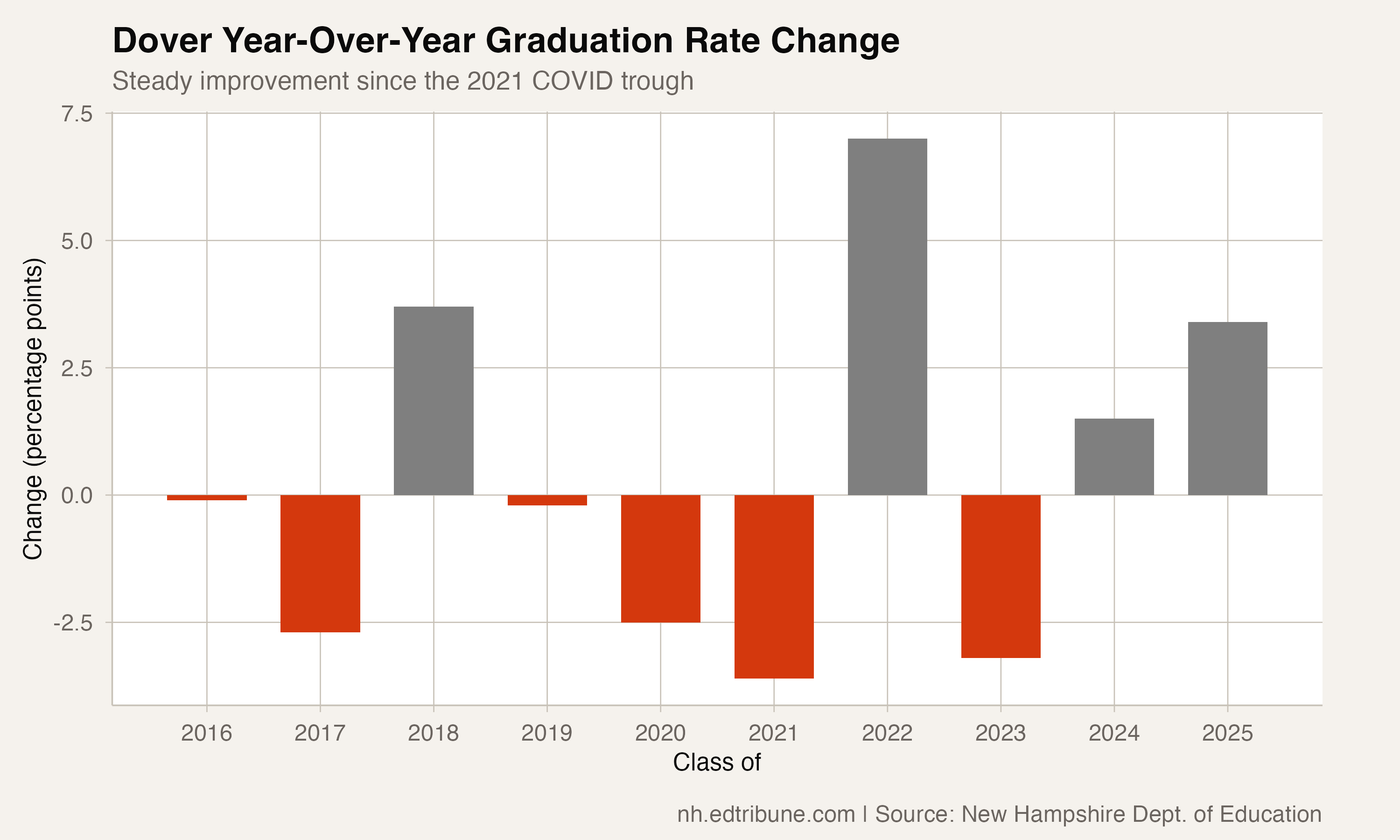 Dover year-over-year graduation rate changes