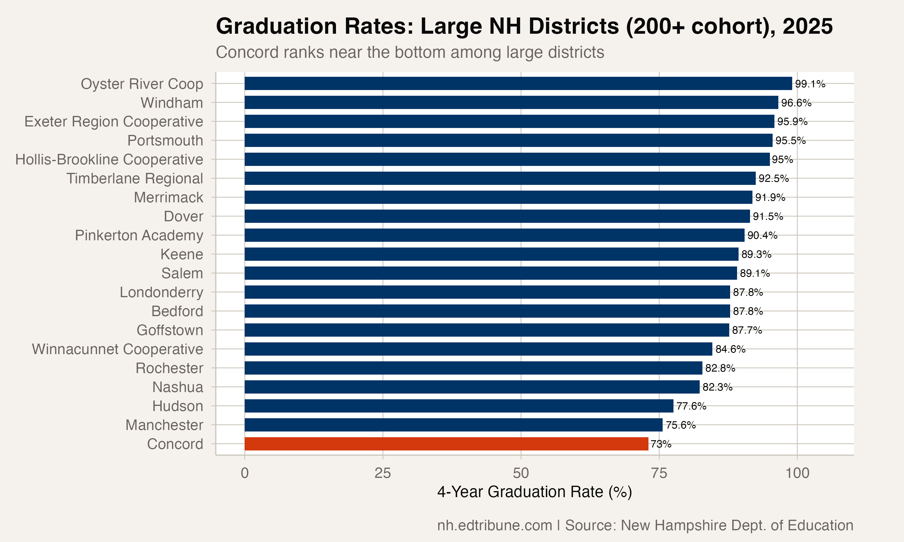 Graduation rates of large NH districts in 2025