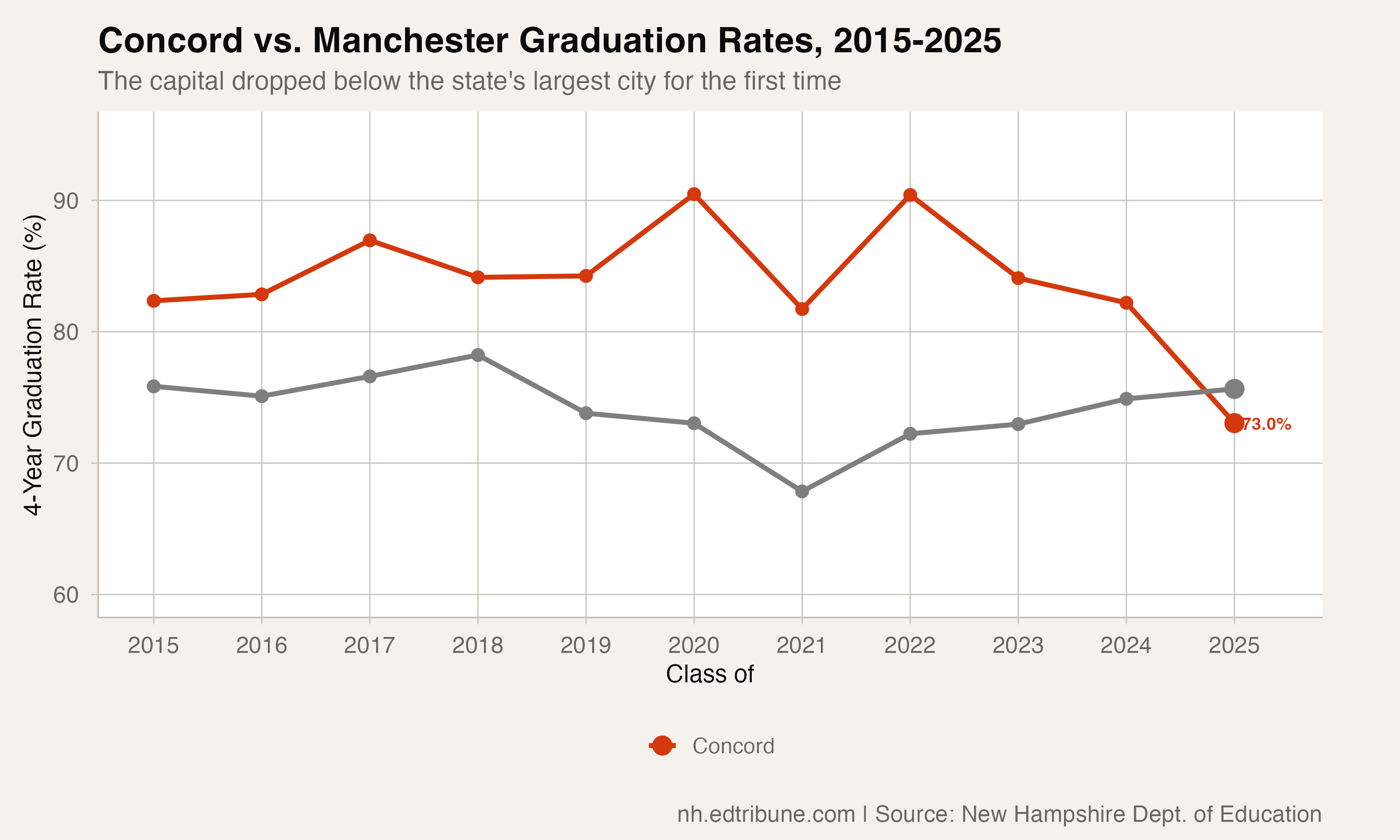 Concord vs. Manchester graduation rate trend, 2015-2025