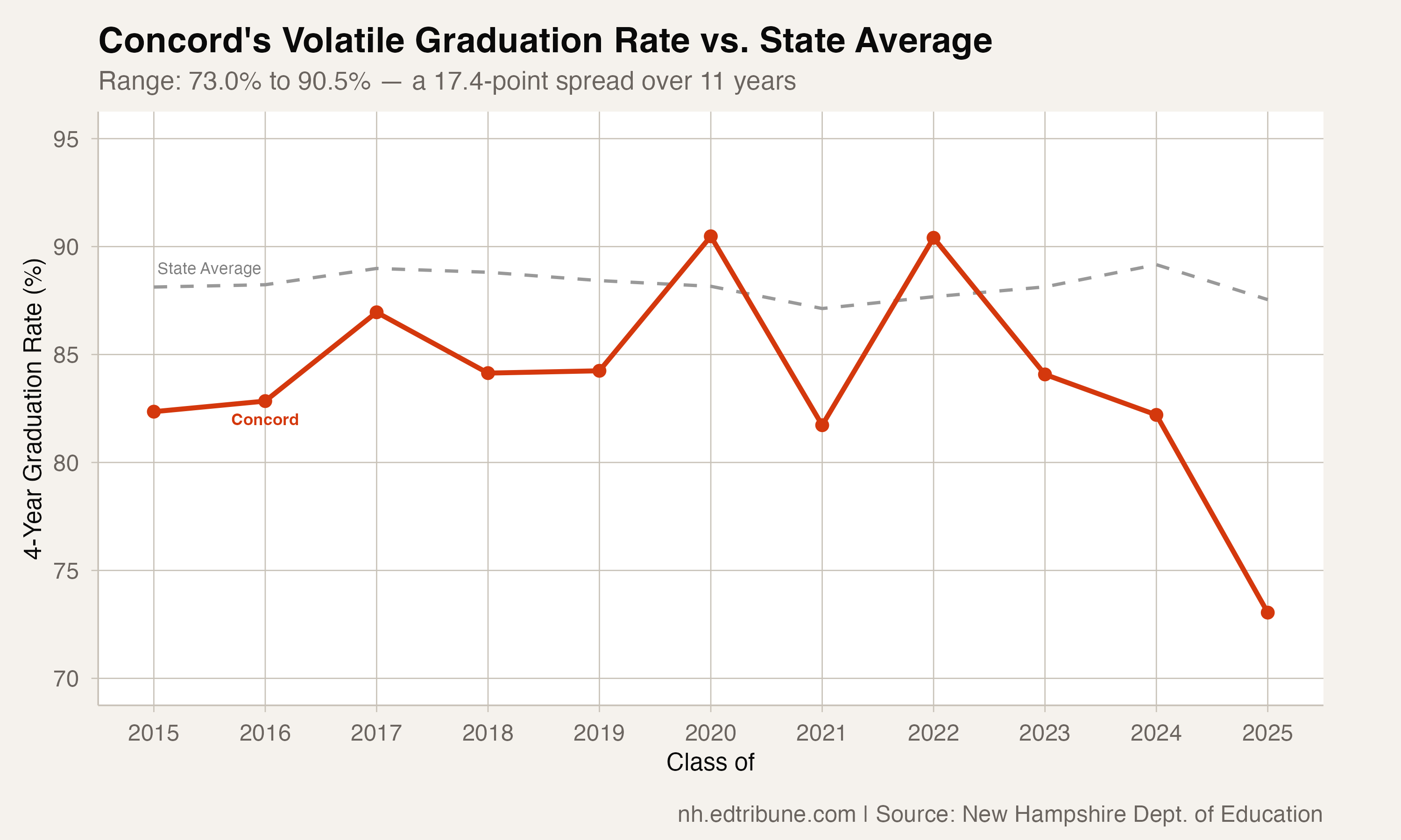Concord graduation rate volatility vs. state average