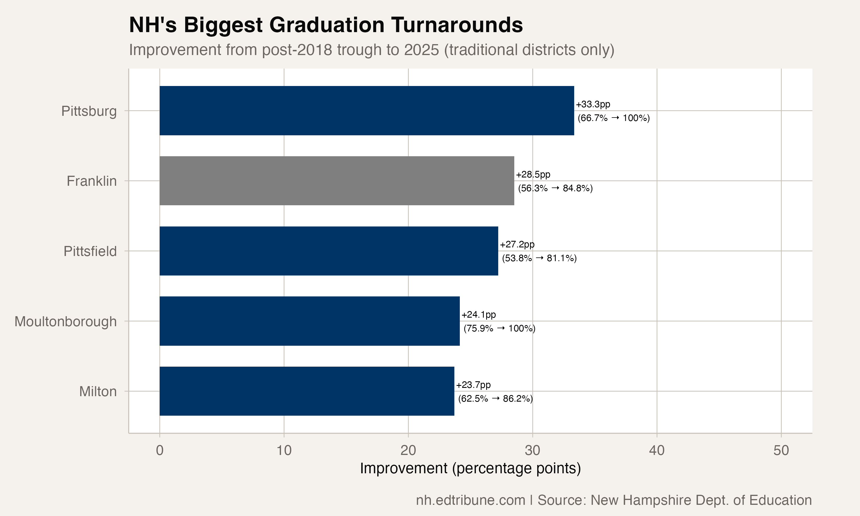 NH's biggest graduation turnarounds from post-2018 troughs