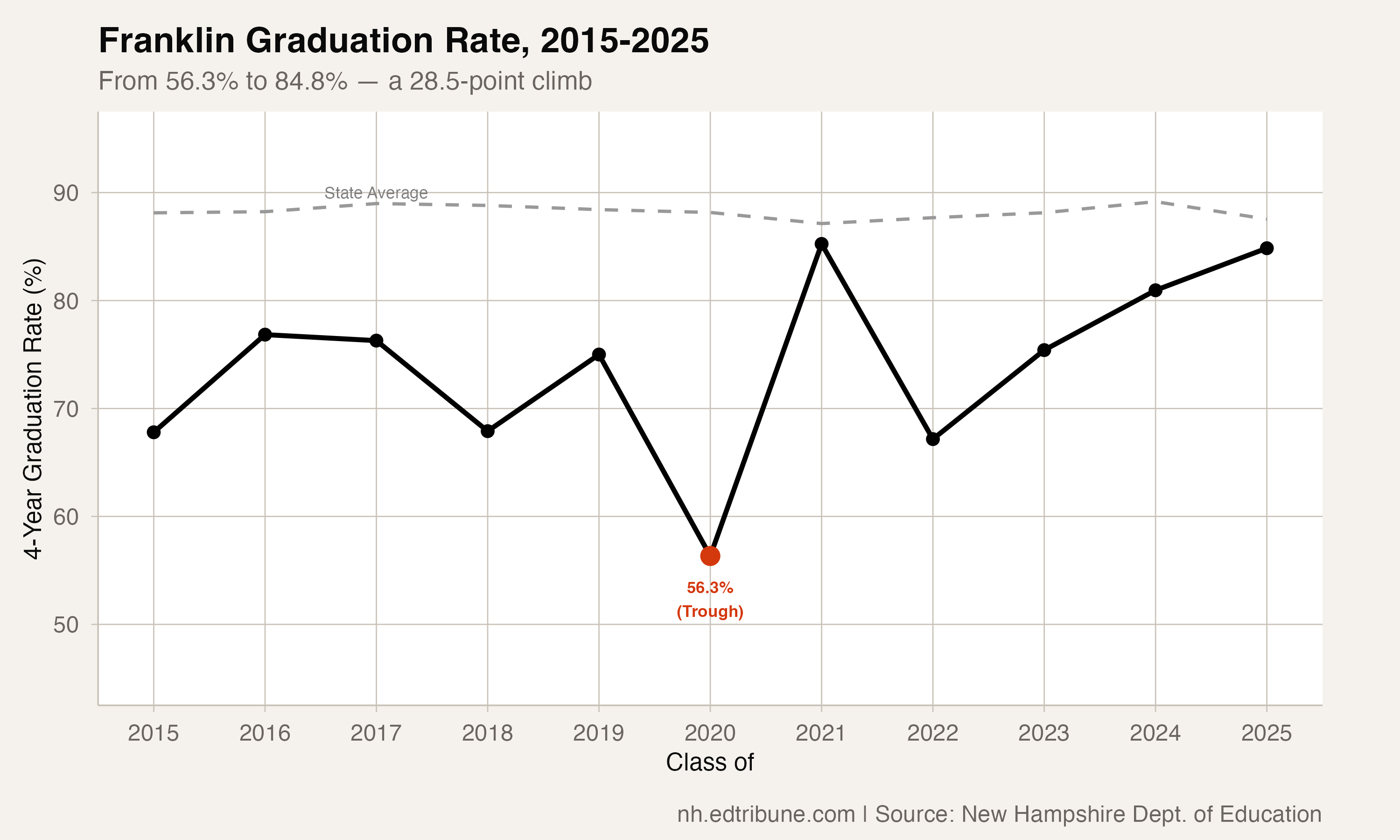 Franklin graduation rate trend, 2015-2025