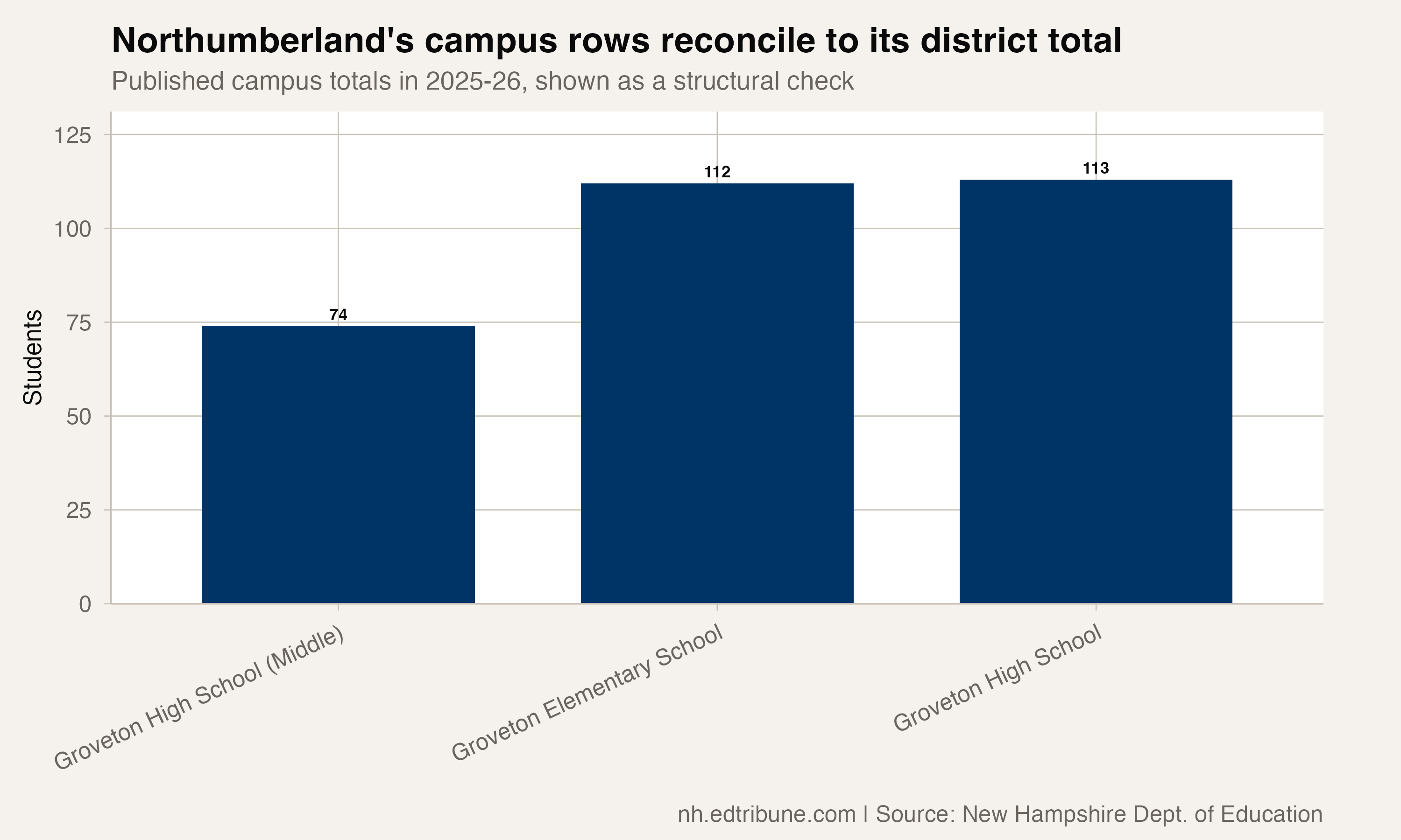 Northumberland published campus totals in 2025-26