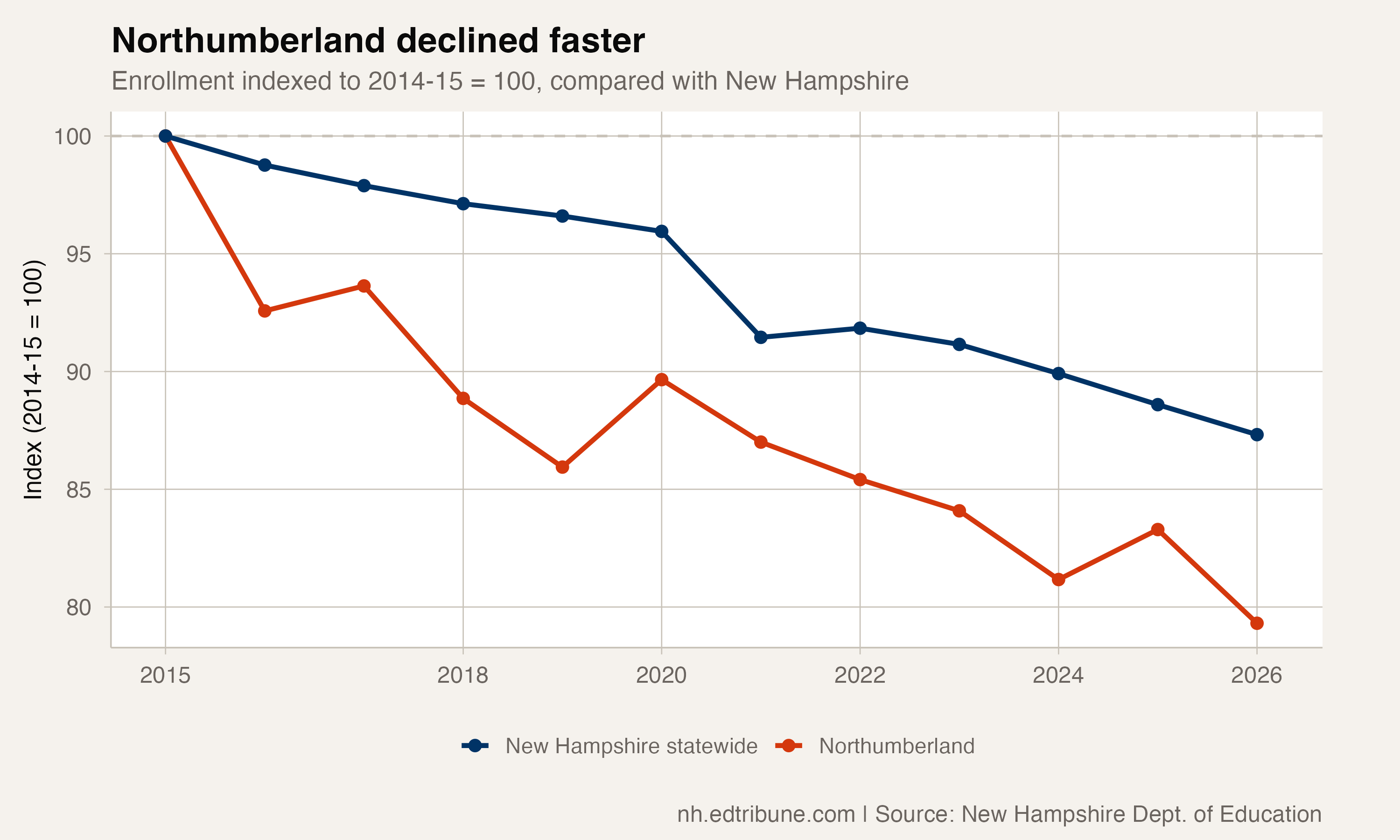 Northumberland enrollment indexed against New Hampshire statewide enrollment