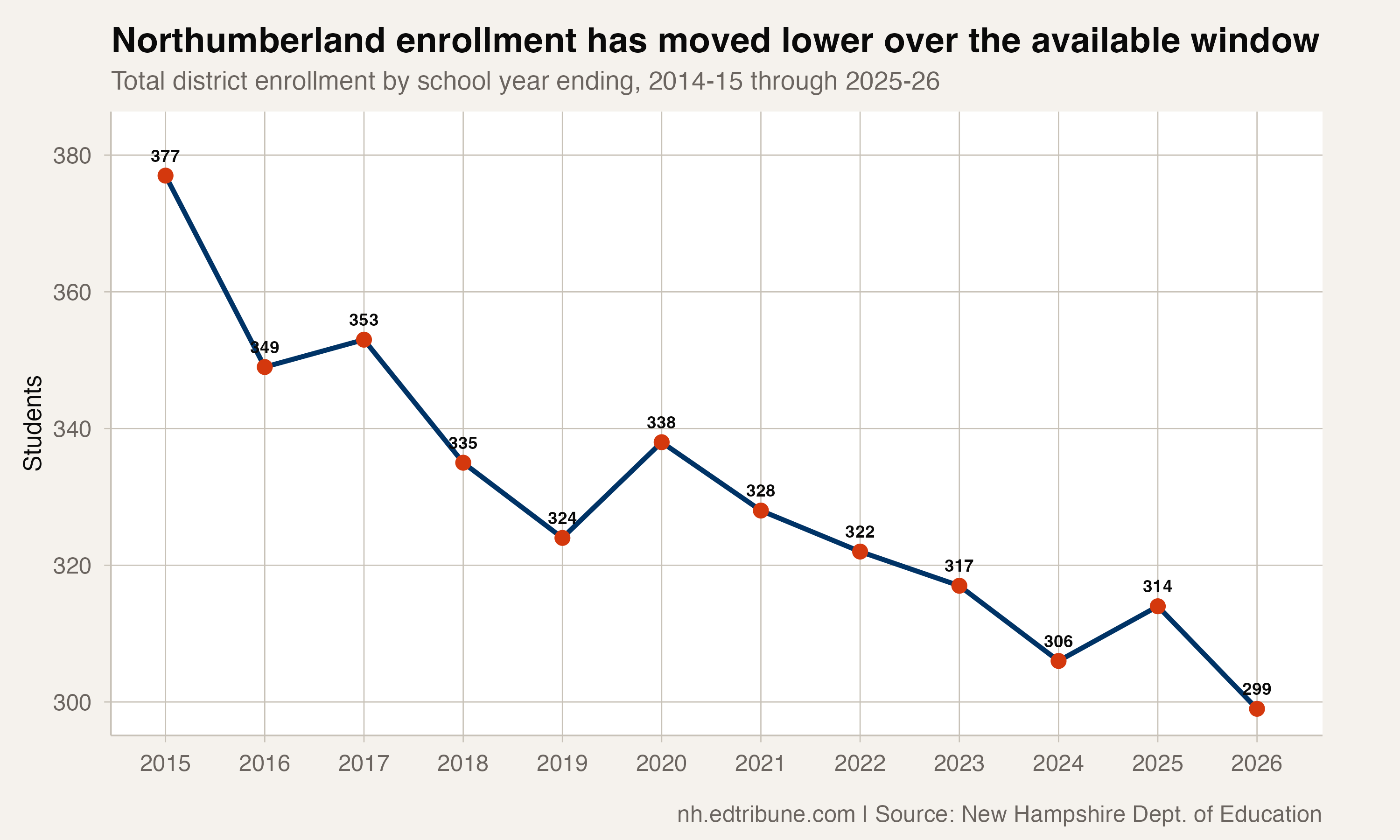 Northumberland enrollment from 2014-15 through 2025-26