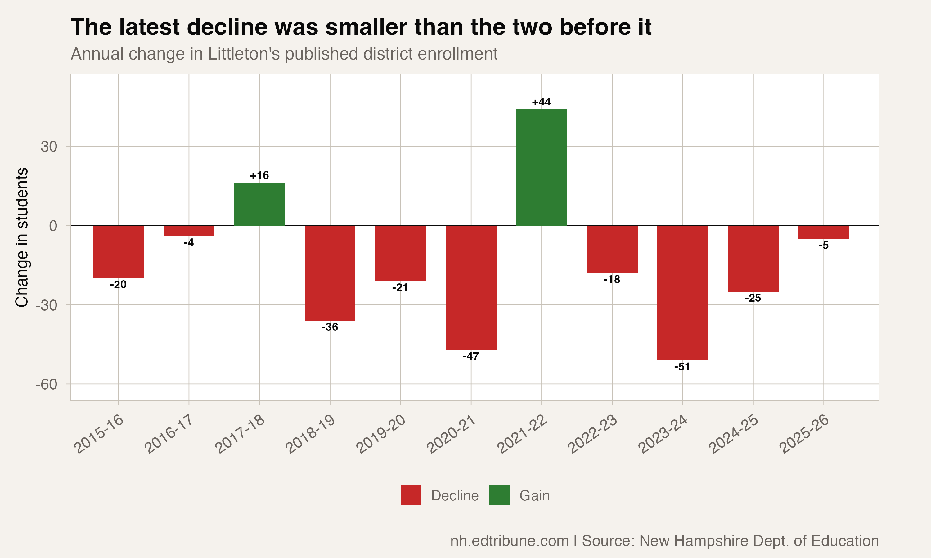 Littleton's annual enrollment changes since 2014-15