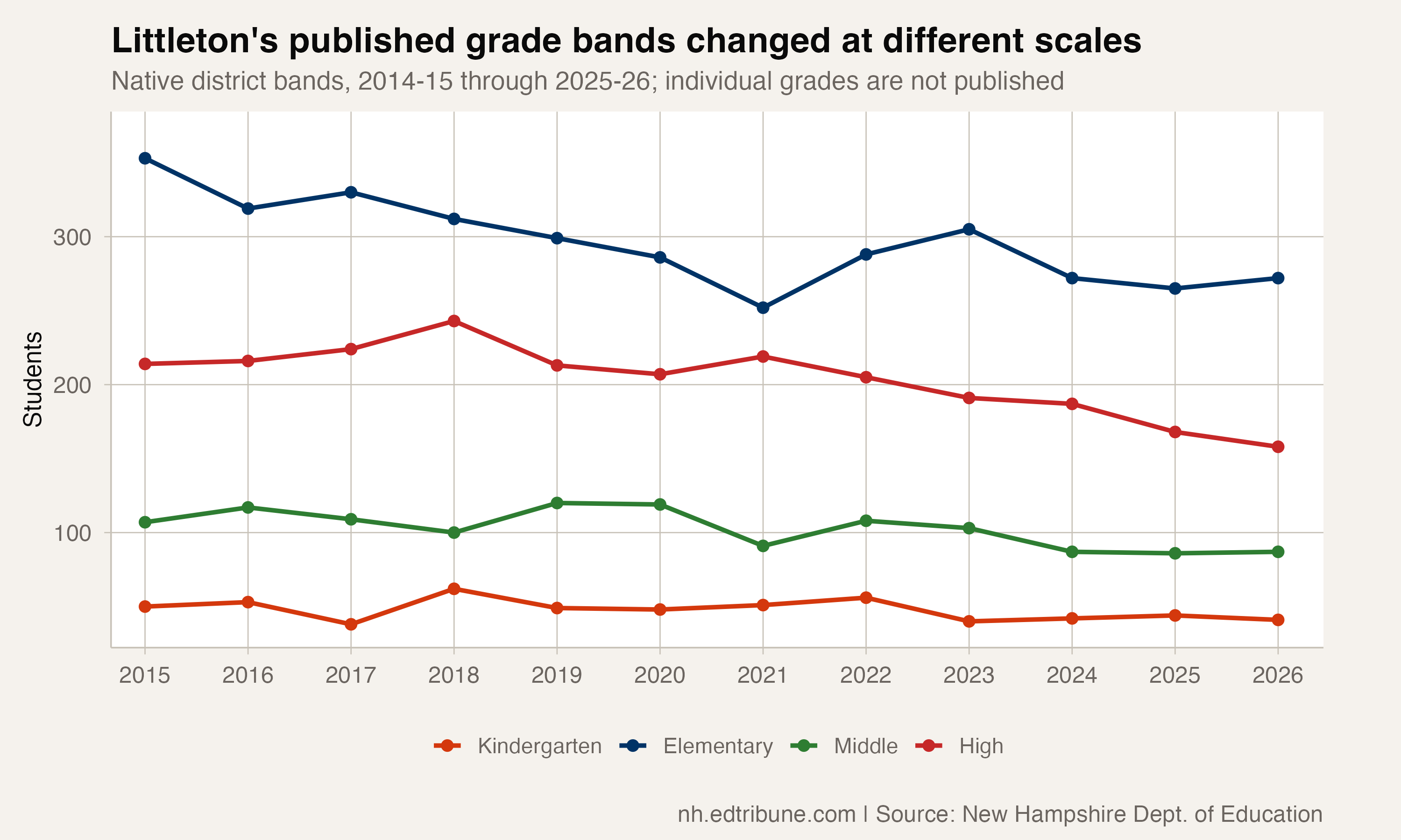 Littleton's published grade-band enrollment