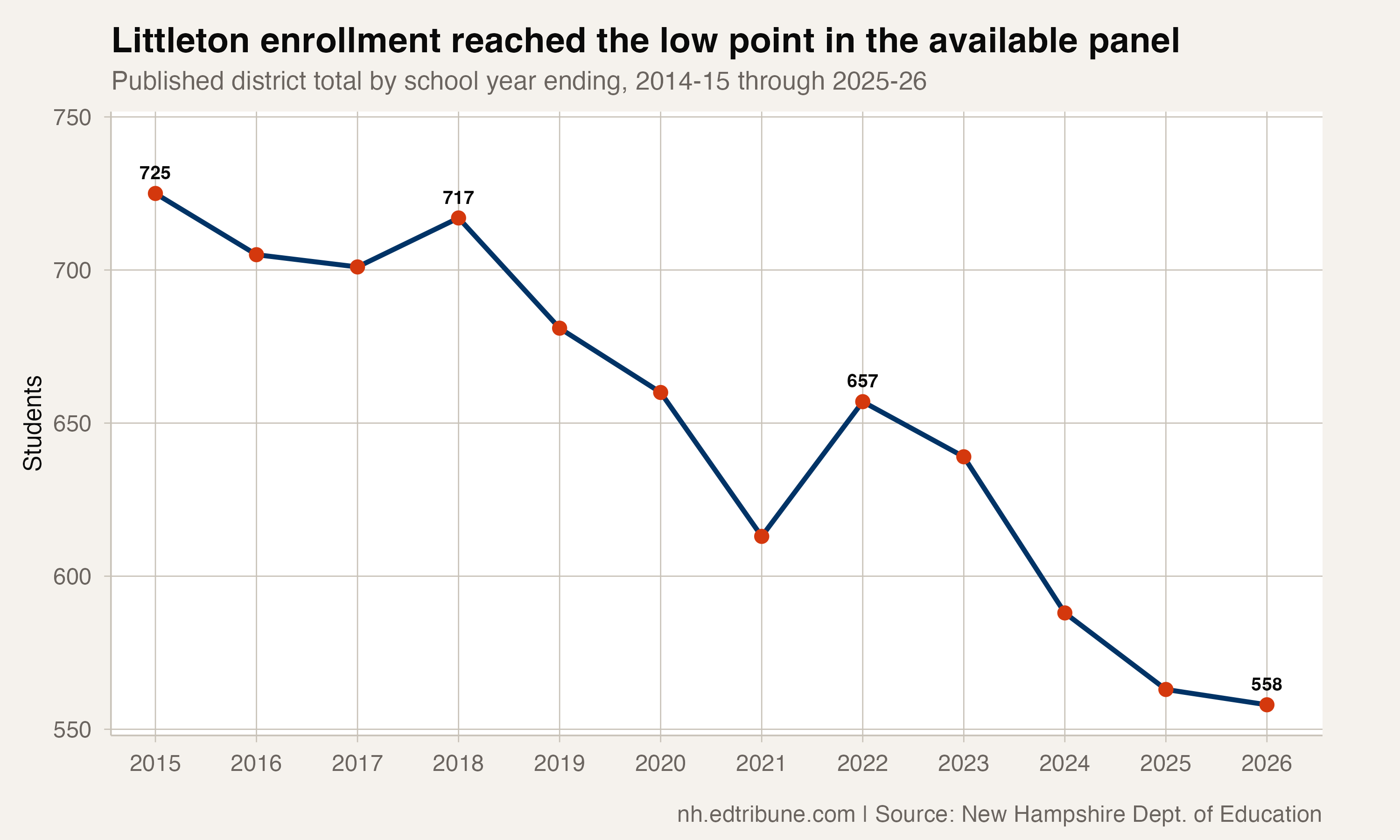 Littleton enrollment from 2014-15 through 2025-26